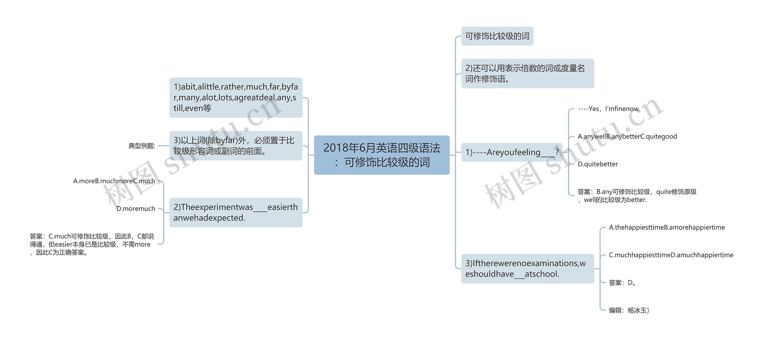 2018年6月英语四级语法：可修饰比较级的词思维导图