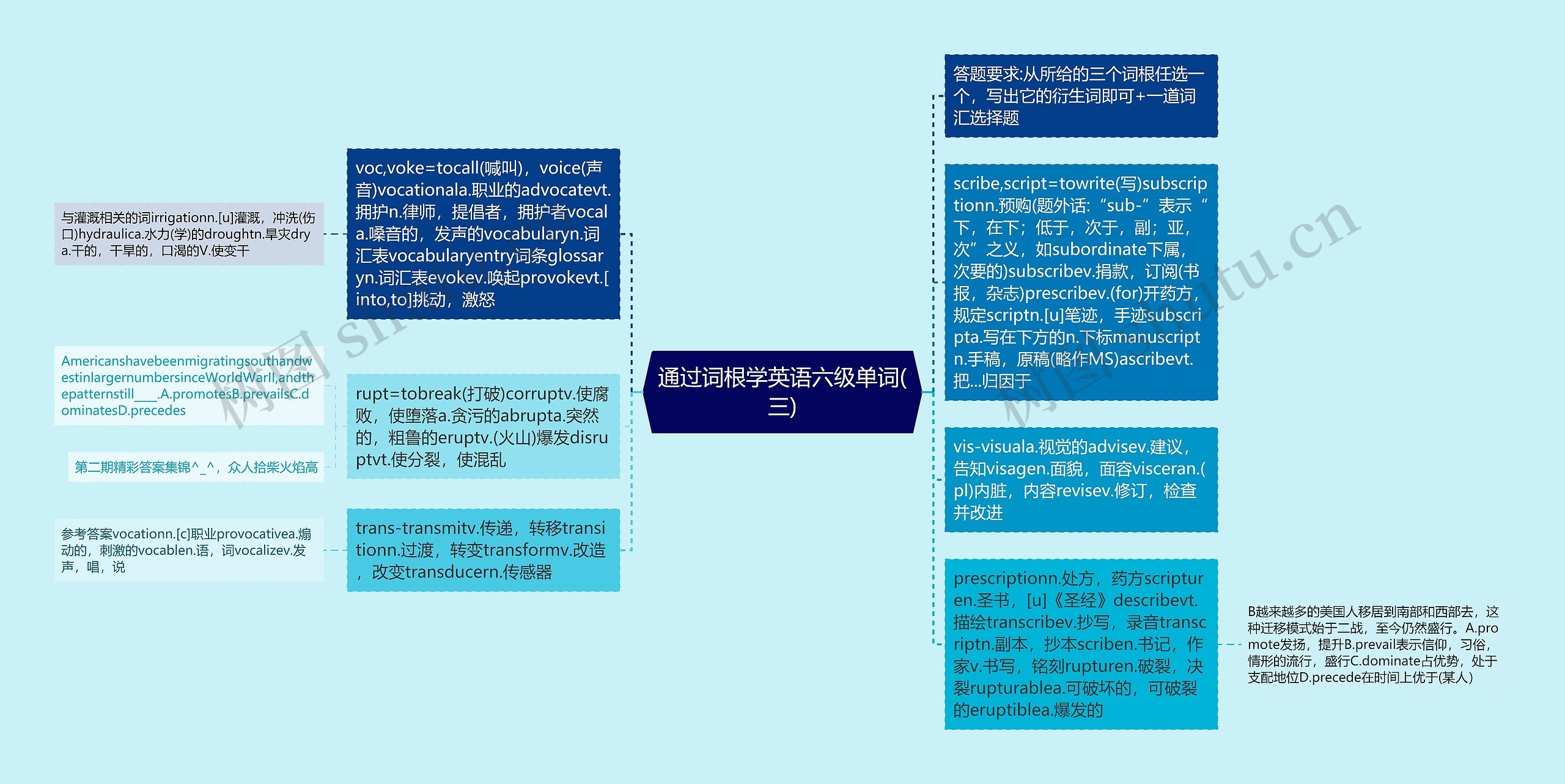 通过词根学英语六级单词(三)思维导图