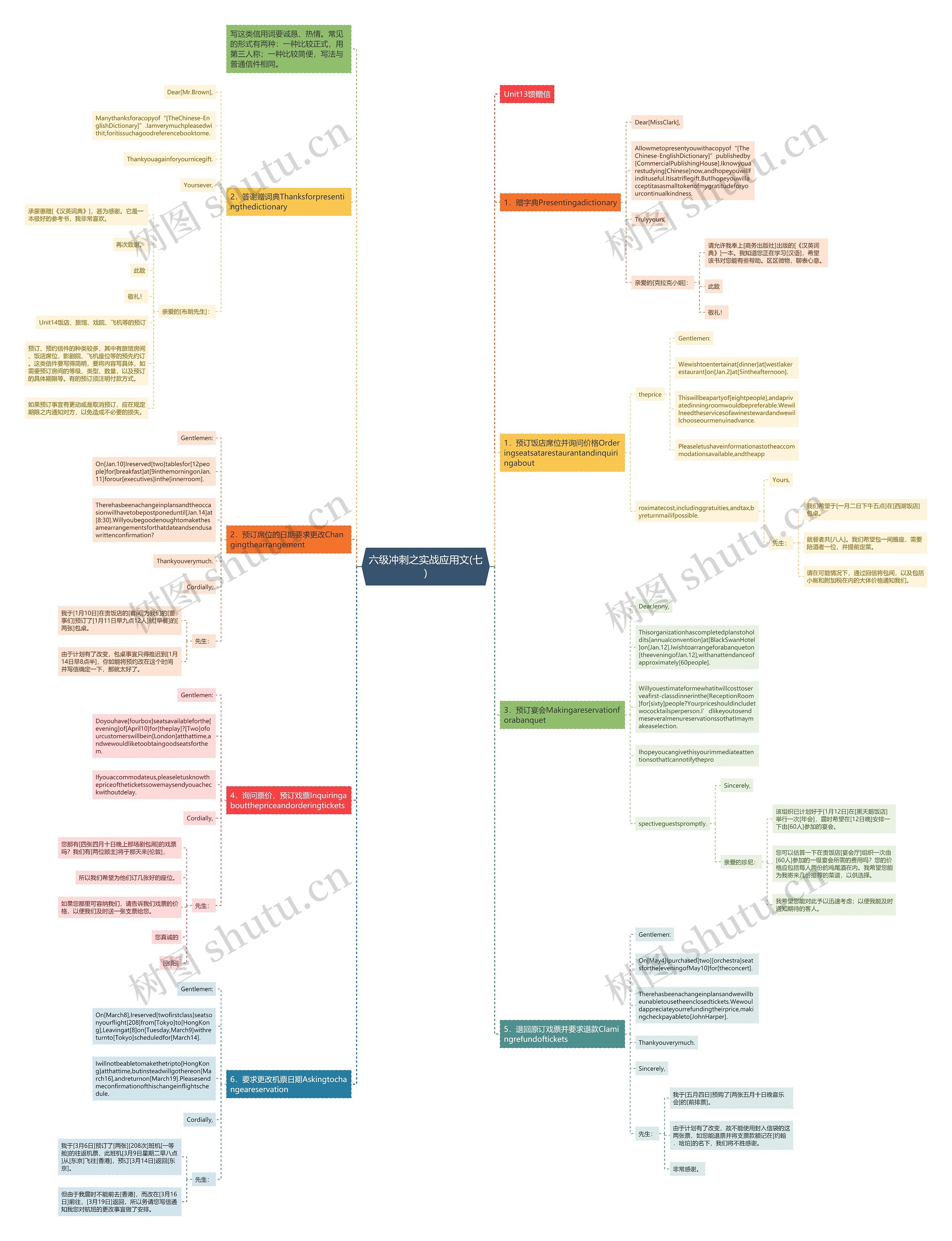 六级冲刺之实战应用文(七)思维导图