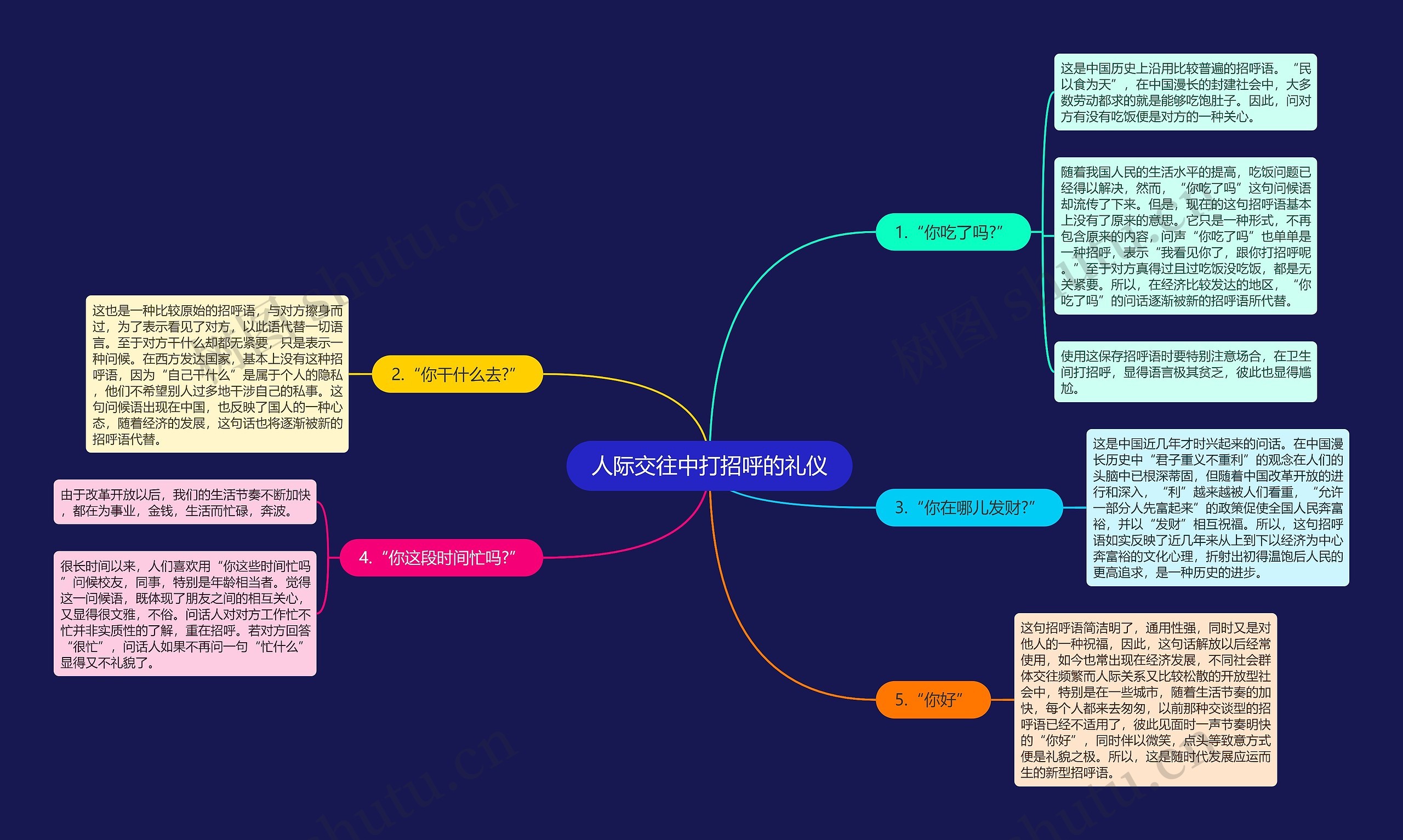 人际交往中打招呼的礼仪思维导图