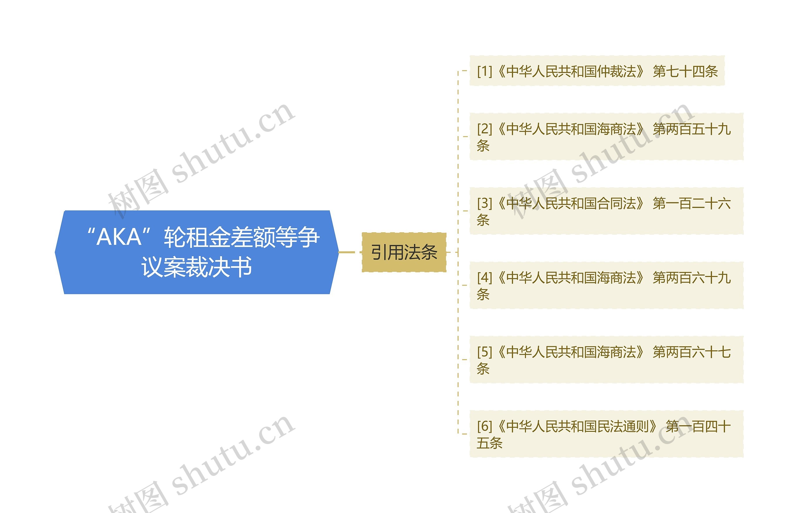 “AKA”轮租金差额等争议案裁决书思维导图