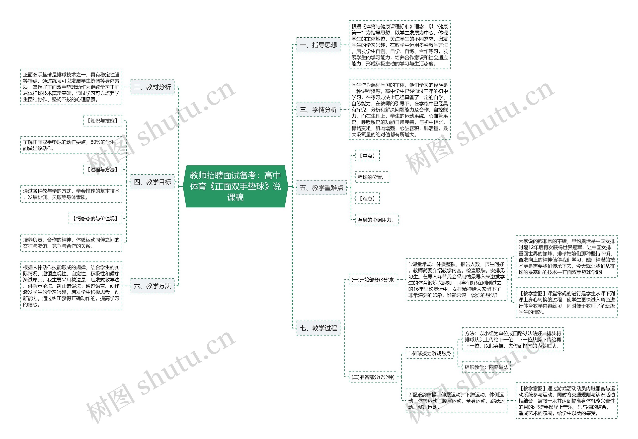 教师招聘面试备考：高中体育《正面双手垫球》说课稿思维导图