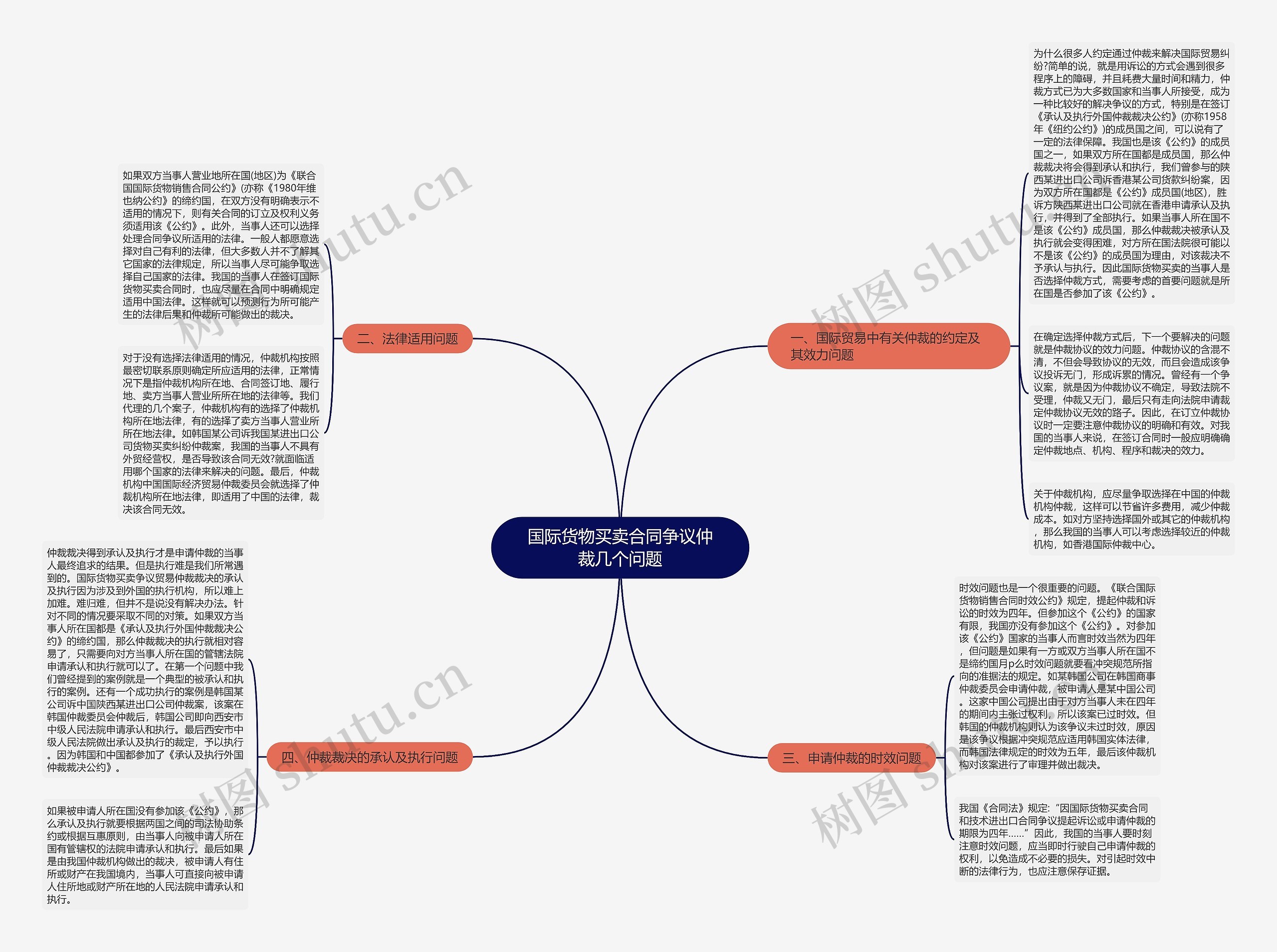 国际货物买卖合同争议仲裁几个问题思维导图