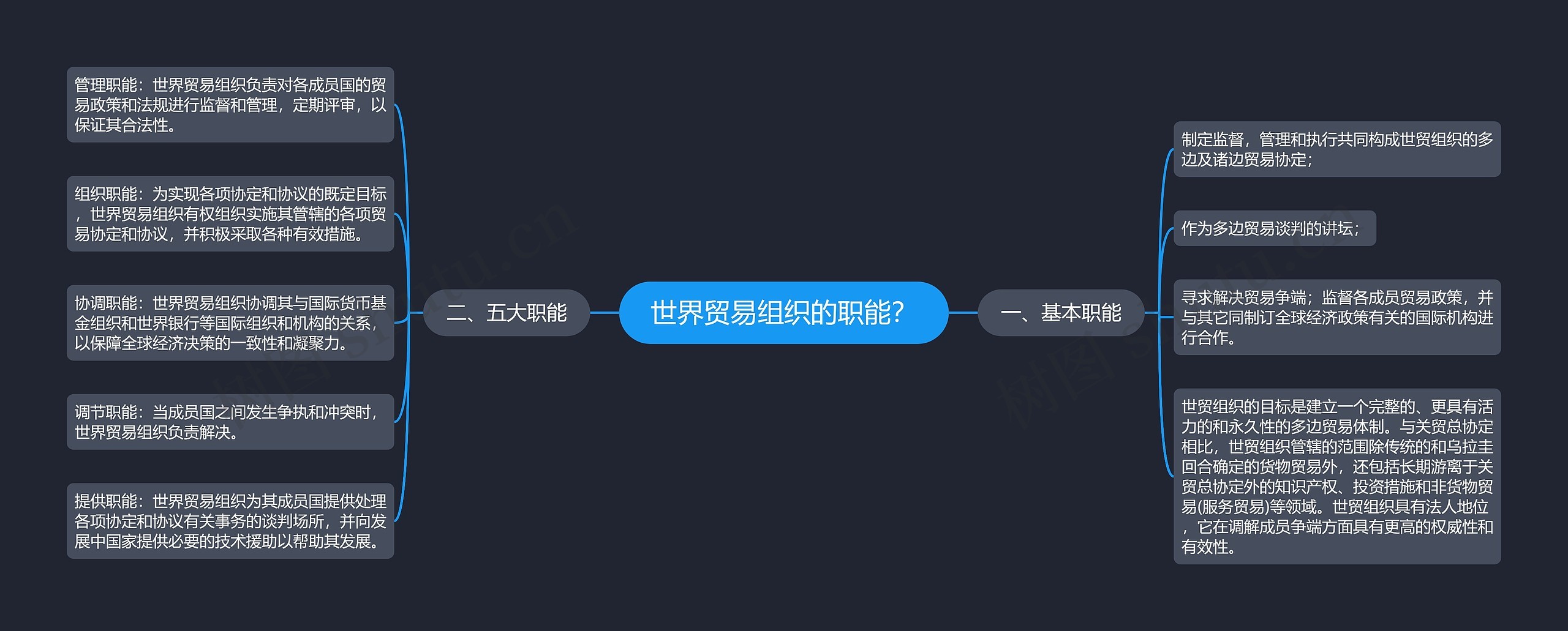 世界贸易组织的职能？思维导图