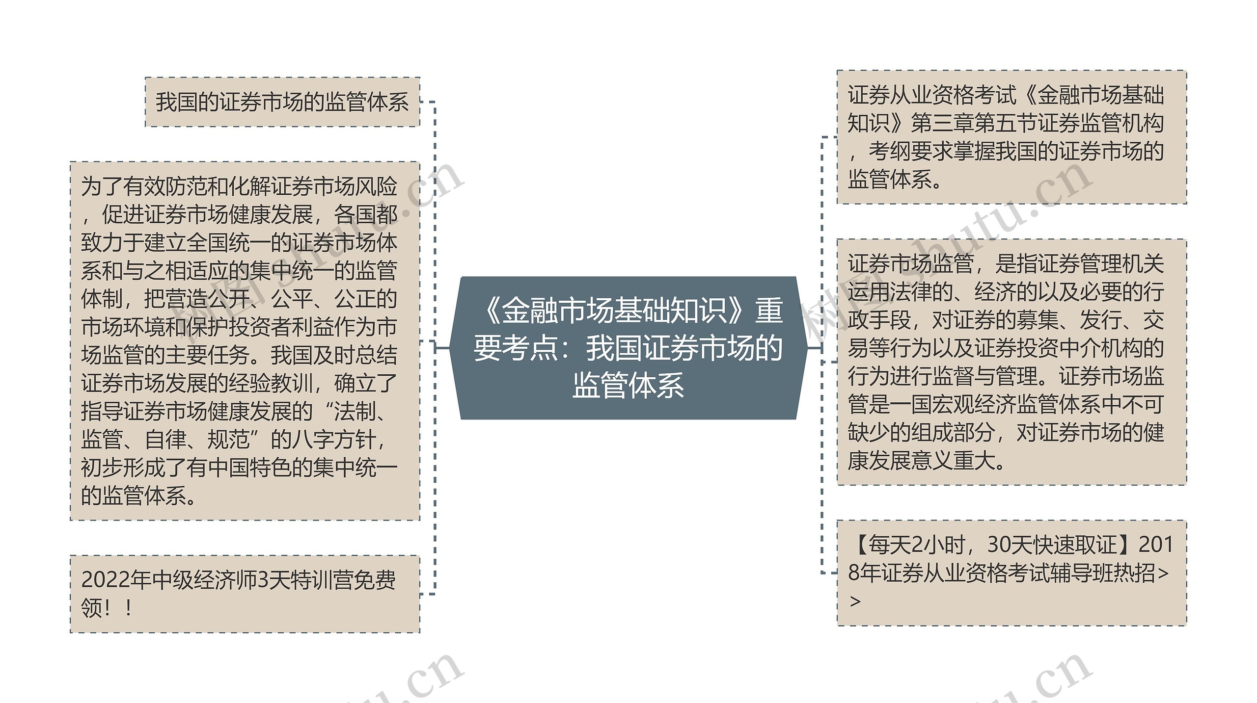 《金融市场基础知识》重要考点：我国证券市场的监管体系思维导图