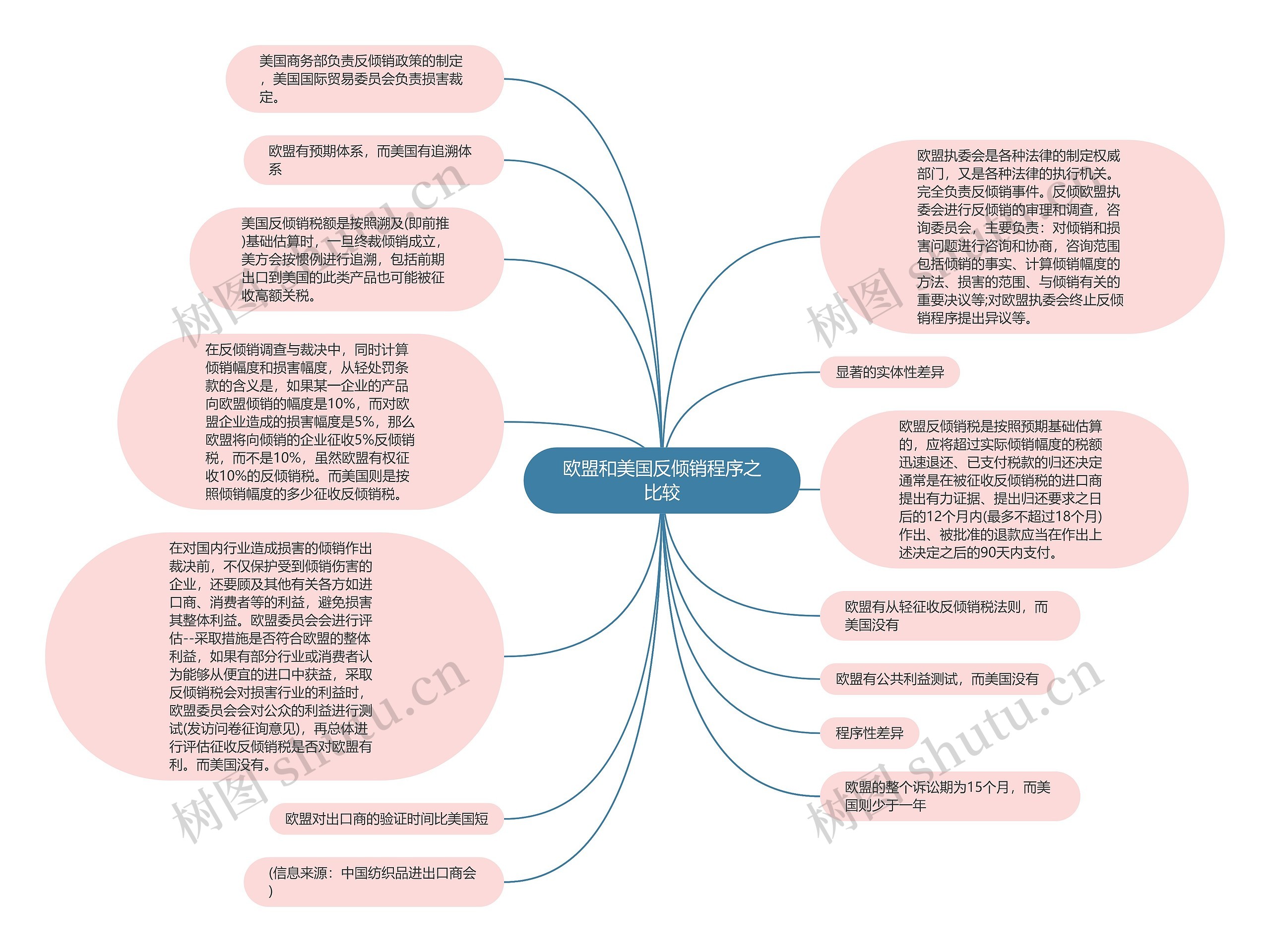 欧盟和美国反倾销程序之比较思维导图