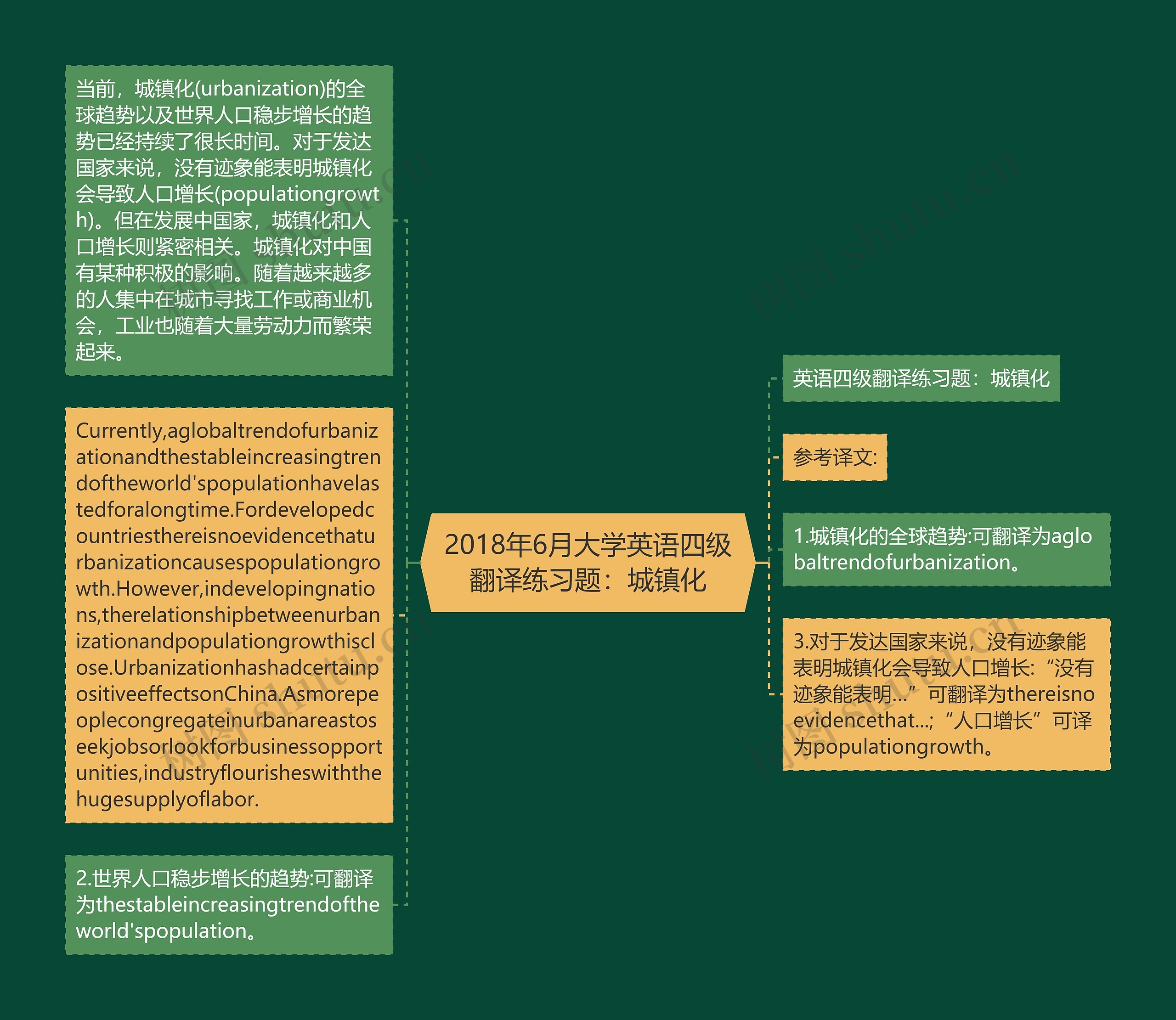 2018年6月大学英语四级翻译练习题：城镇化