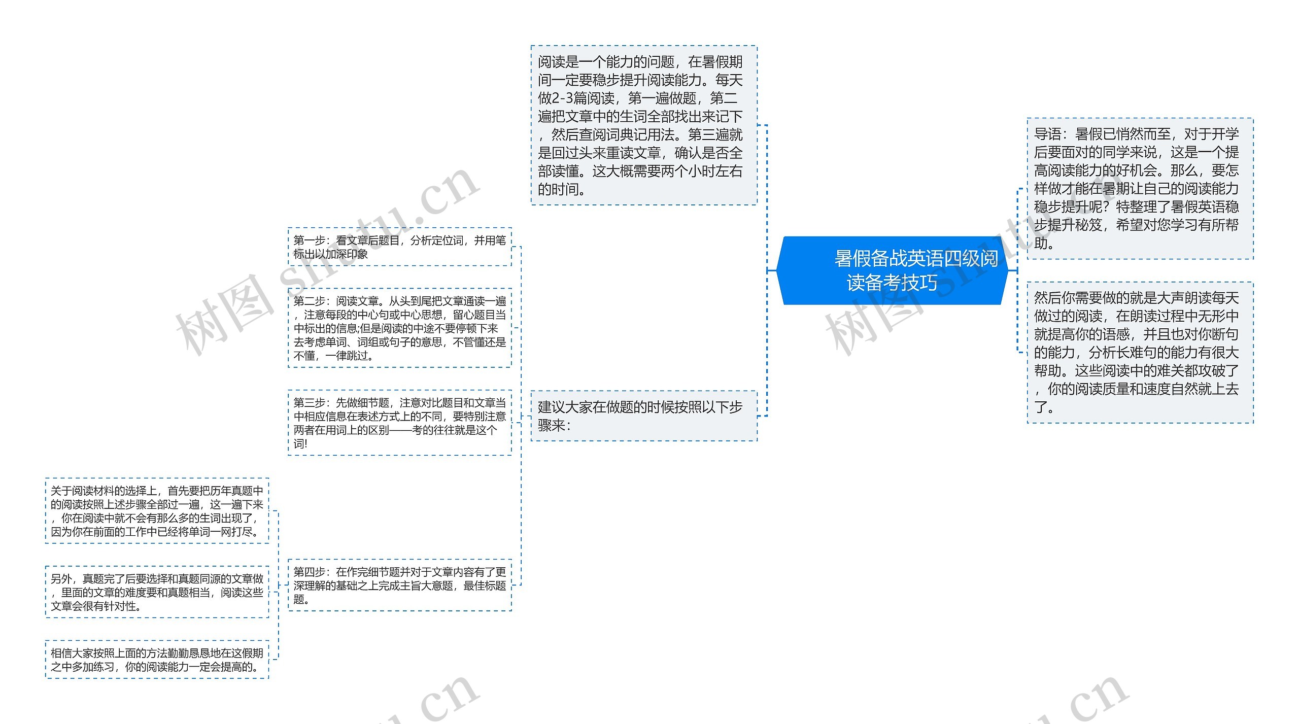         	暑假备战英语四级阅读备考技巧思维导图