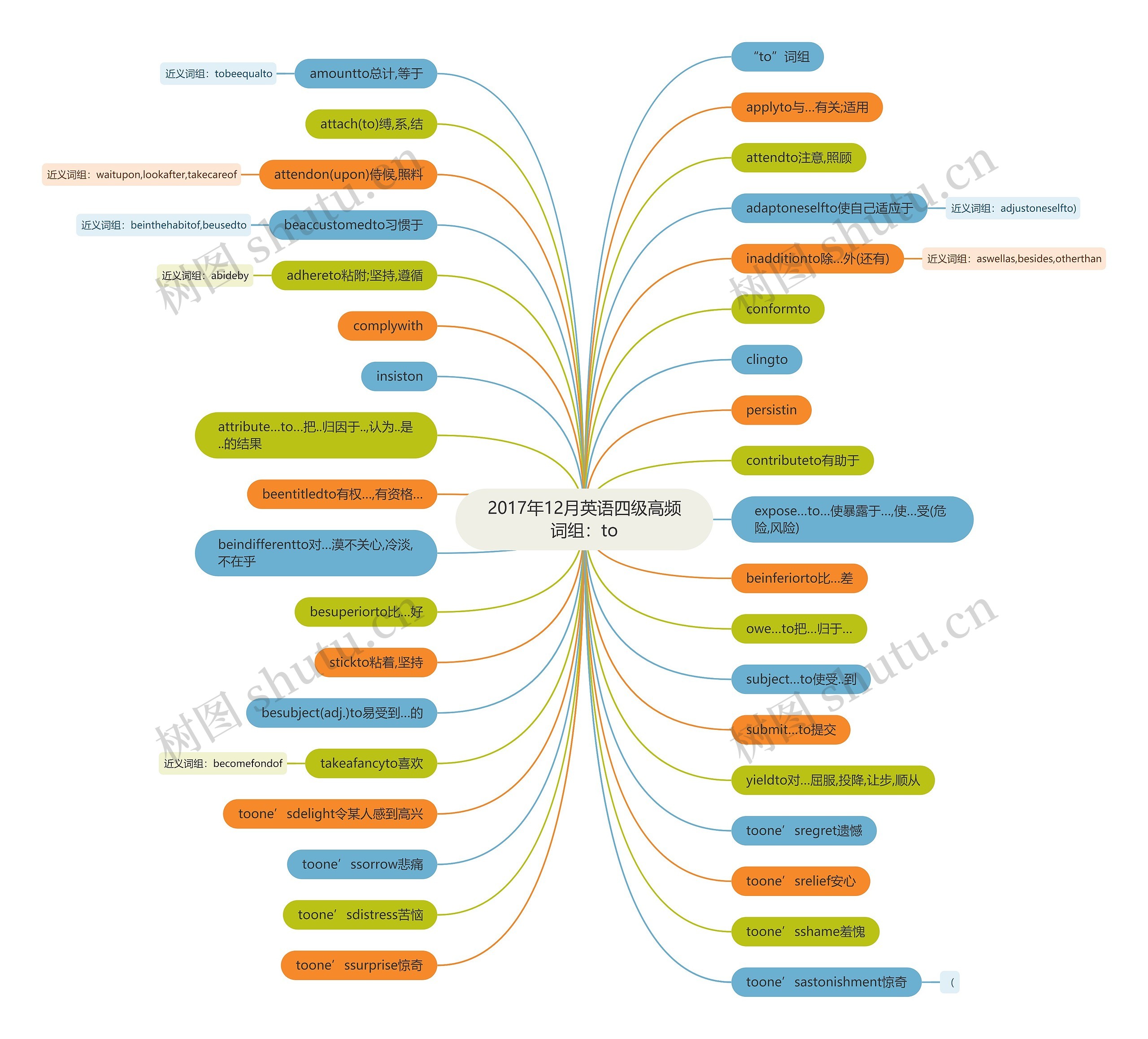 2017年12月英语四级高频词组：to思维导图