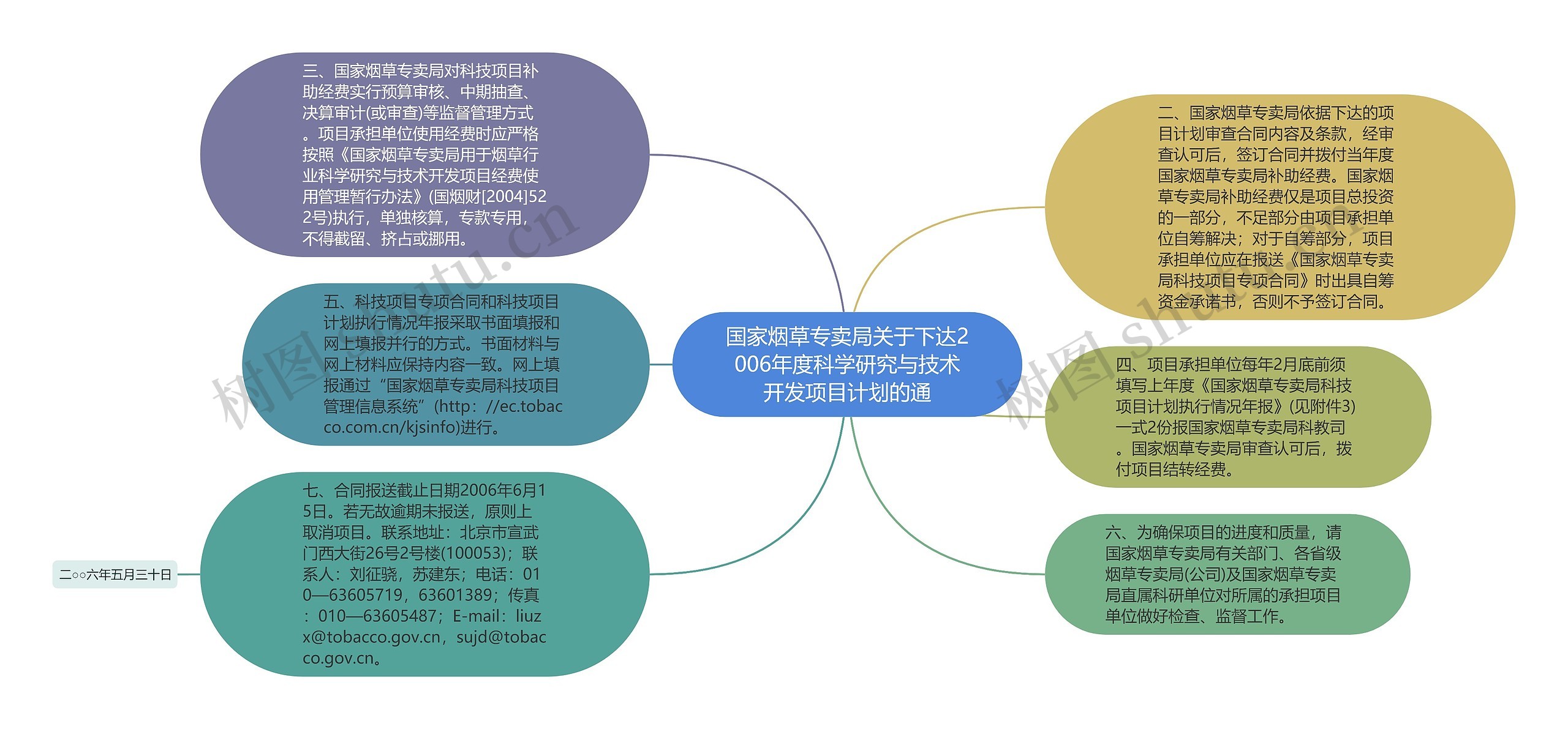 国家烟草专卖局关于下达2006年度科学研究与技术开发项目计划的通