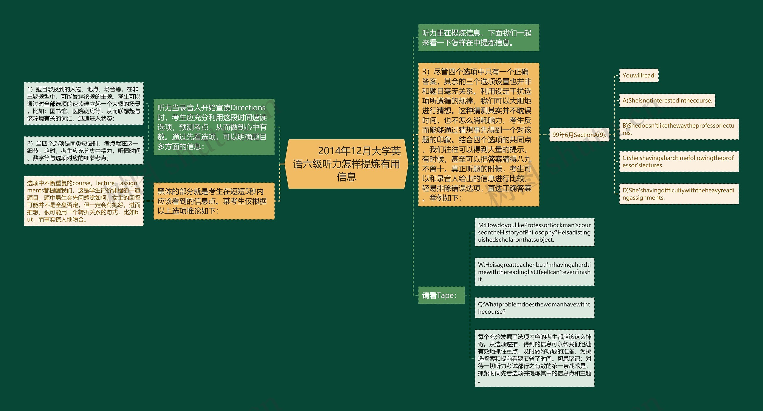         	2014年12月大学英语六级听力怎样提炼有用信息思维导图