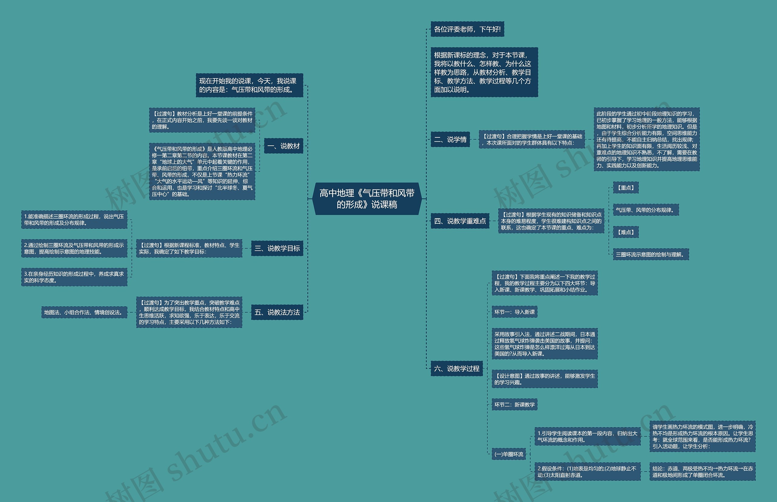 高中地理《气压带和风带的形成》说课稿思维导图
