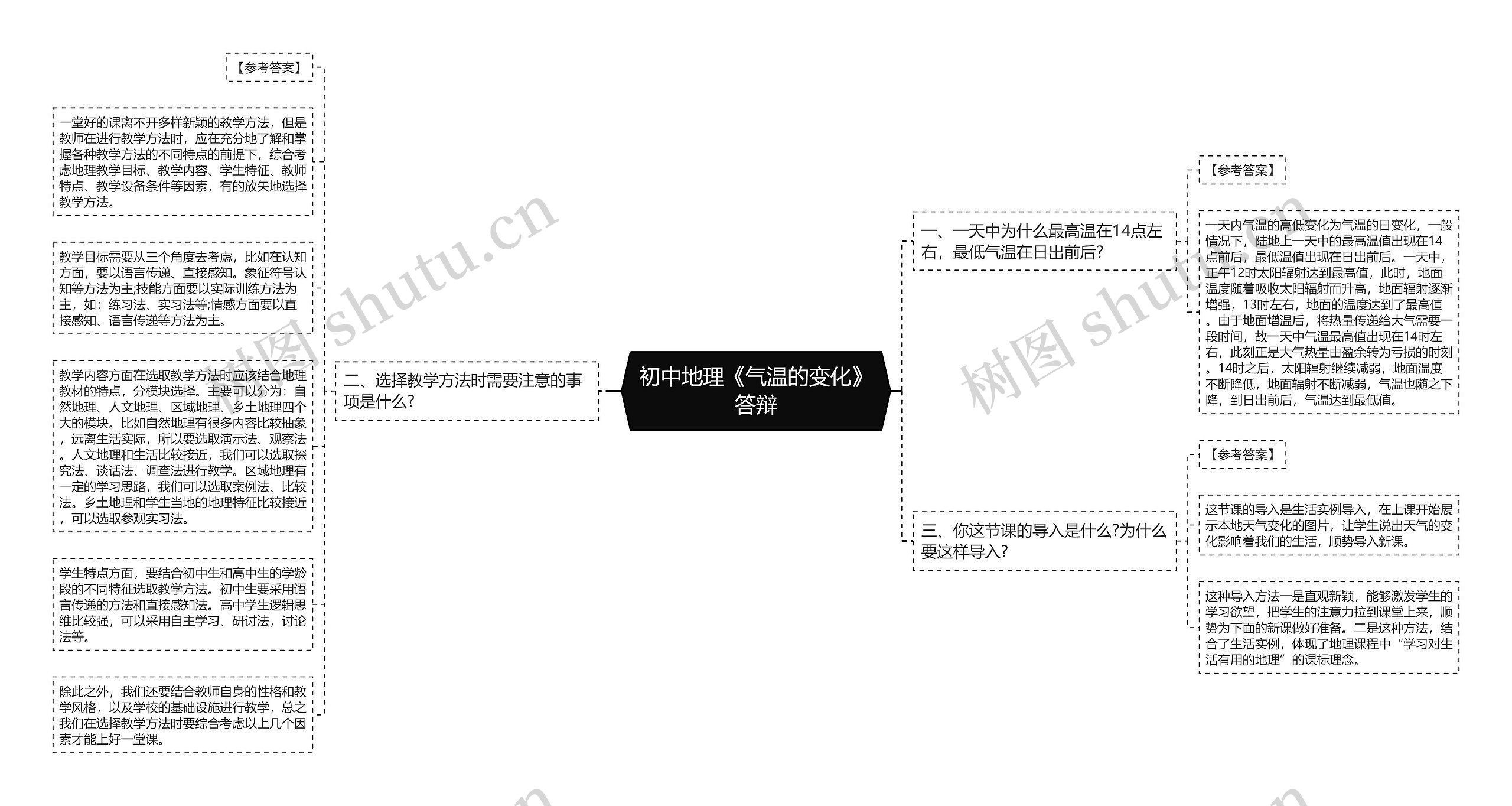 初中地理《气温的变化》答辩思维导图