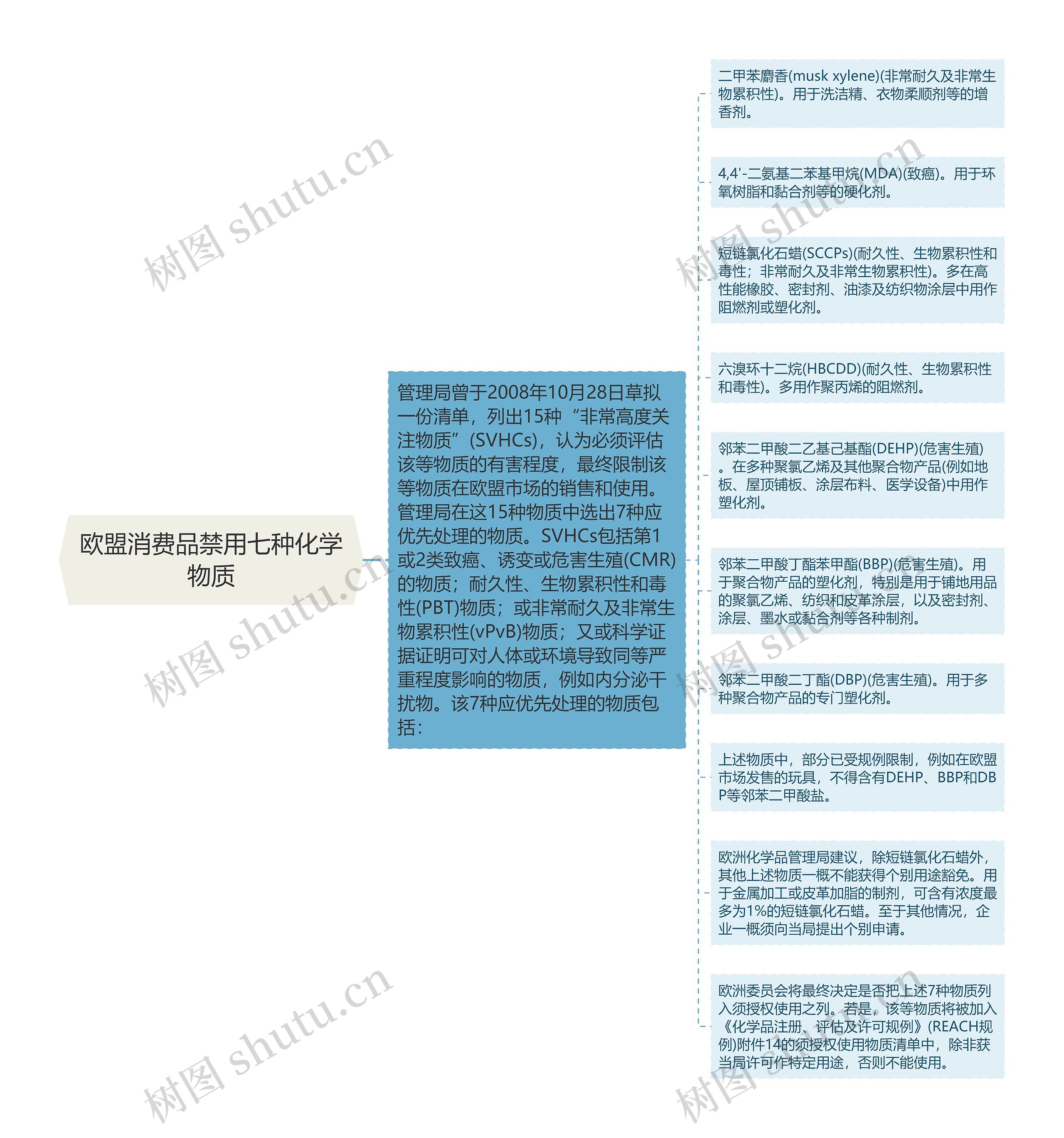 欧盟消费品禁用七种化学物质思维导图