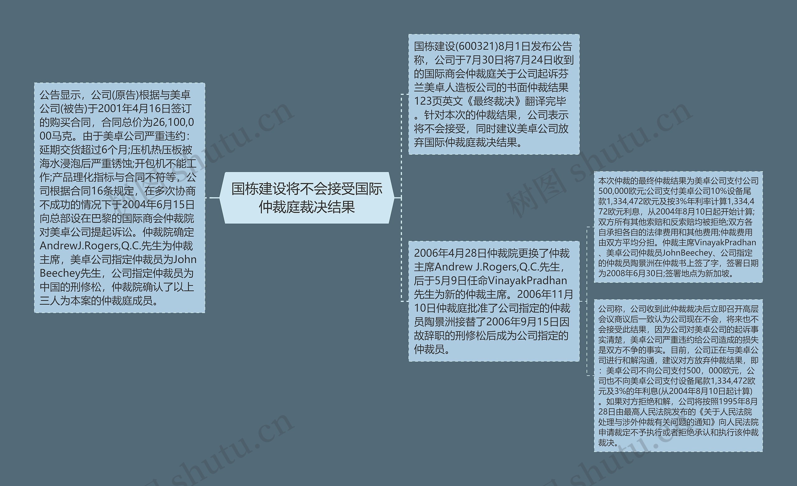 国栋建设将不会接受国际仲裁庭裁决结果思维导图