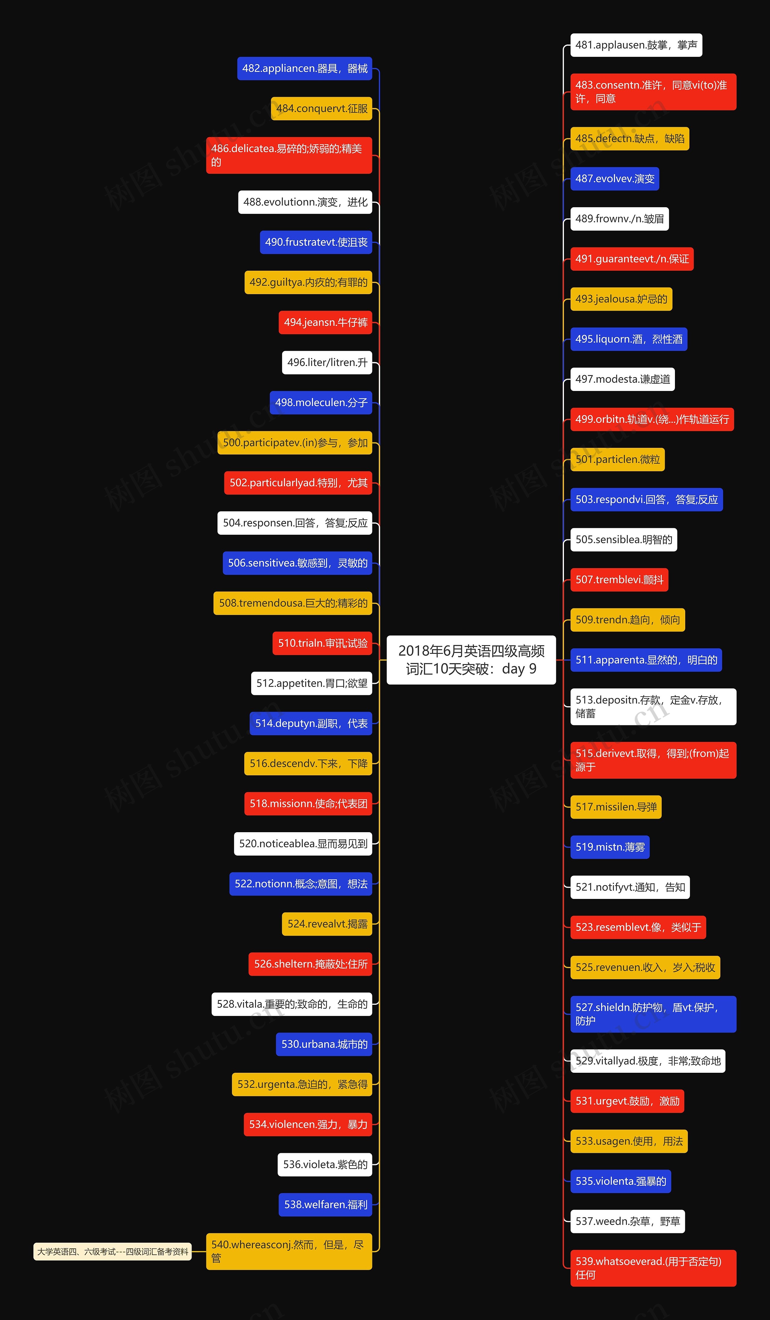 2018年6月英语四级高频词汇10天突破：day 9思维导图