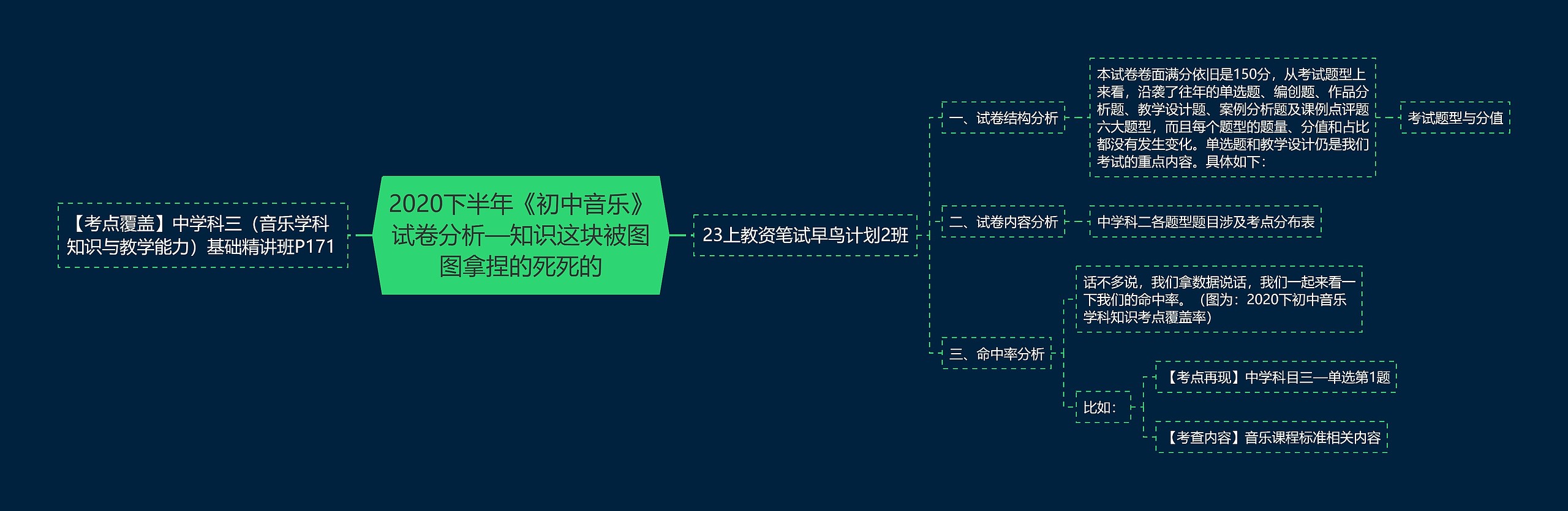 2020下半年《初中音乐》试卷分析—知识这块被图图拿捏的死死的