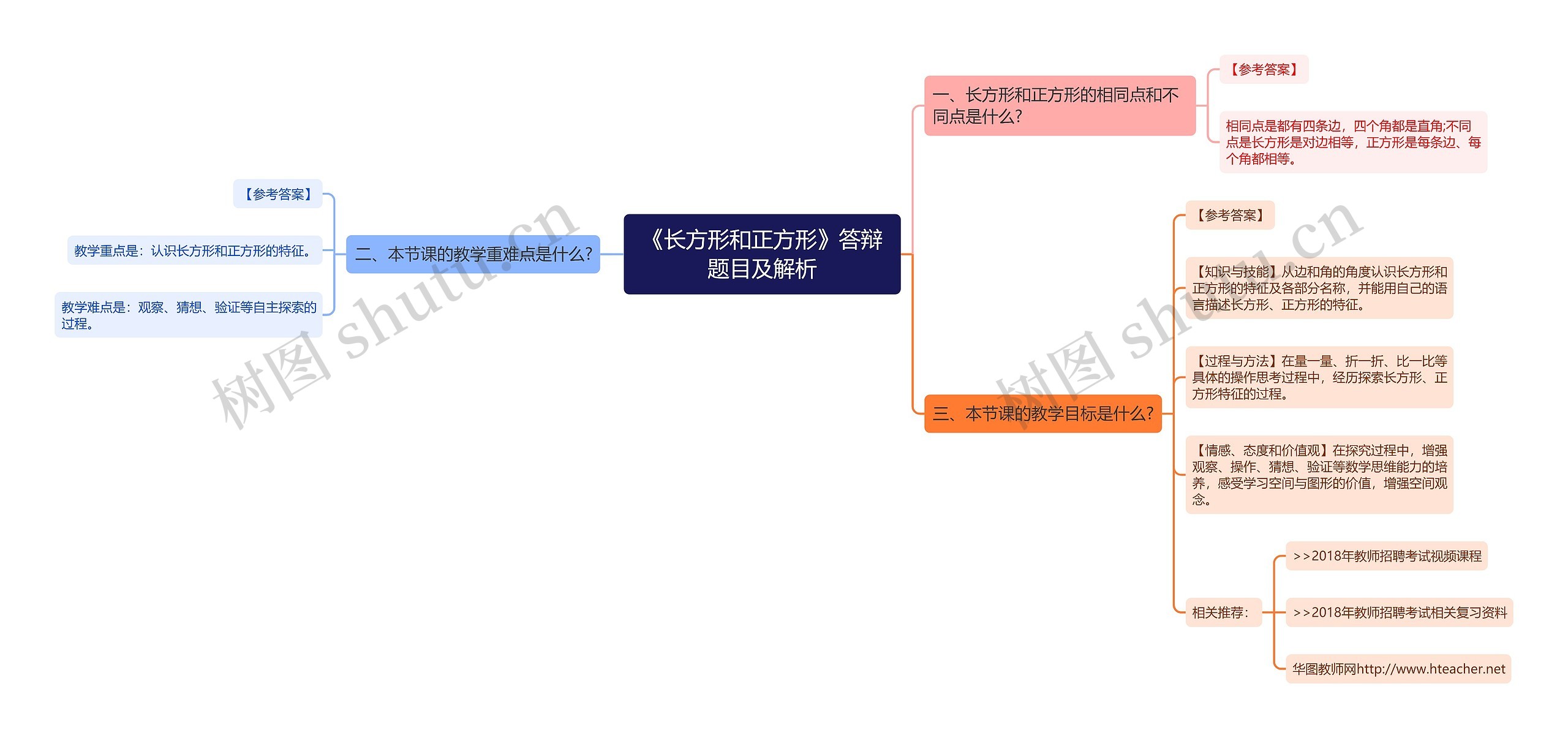 《长方形和正方形》答辩题目及解析