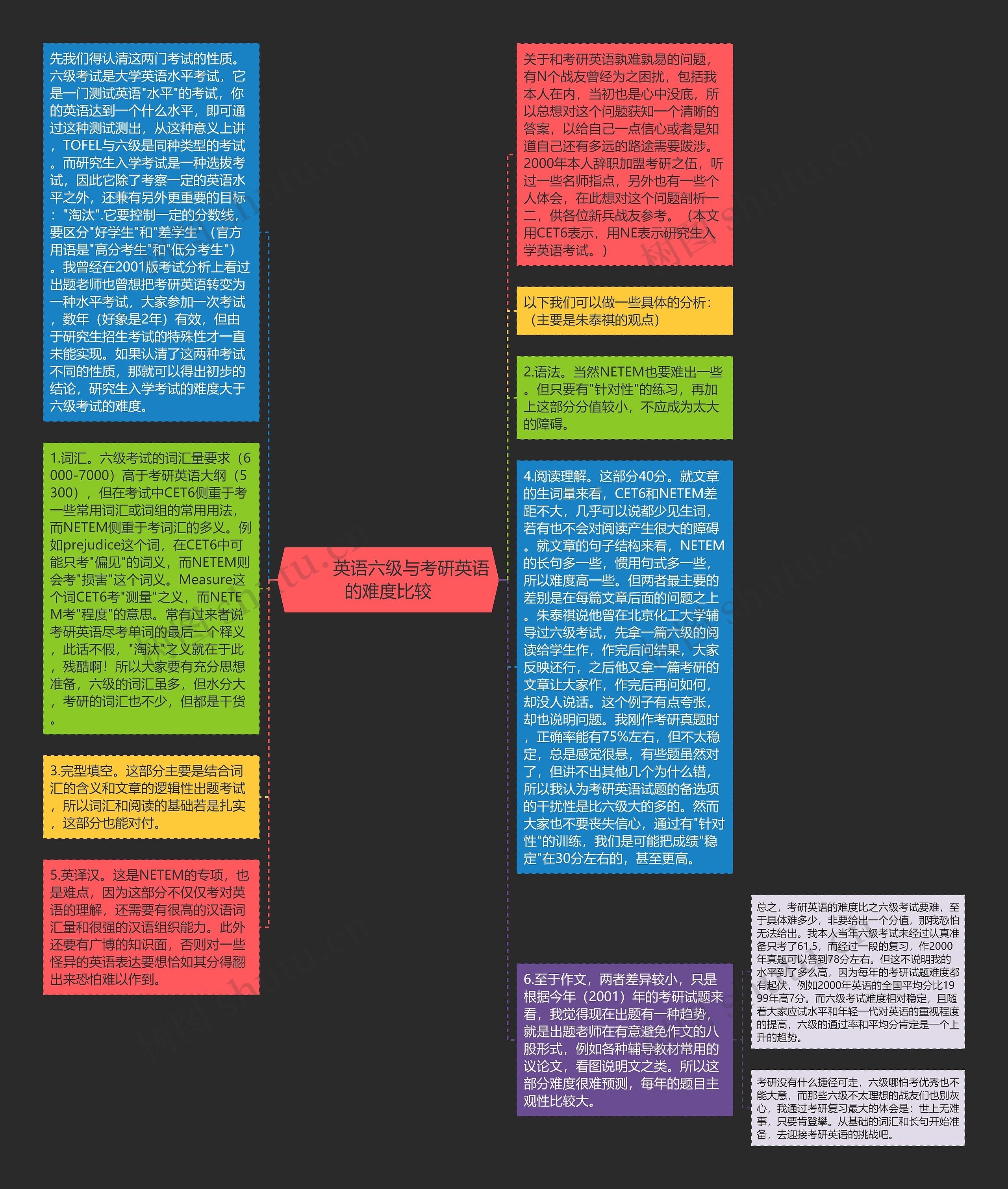         	英语六级与考研英语的难度比较思维导图