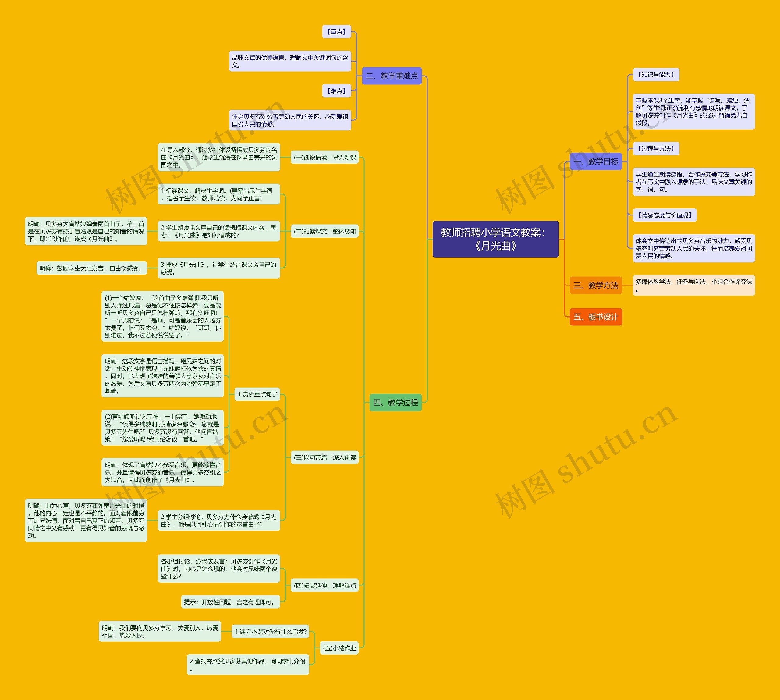 教师招聘小学语文教案：《月光曲》思维导图
