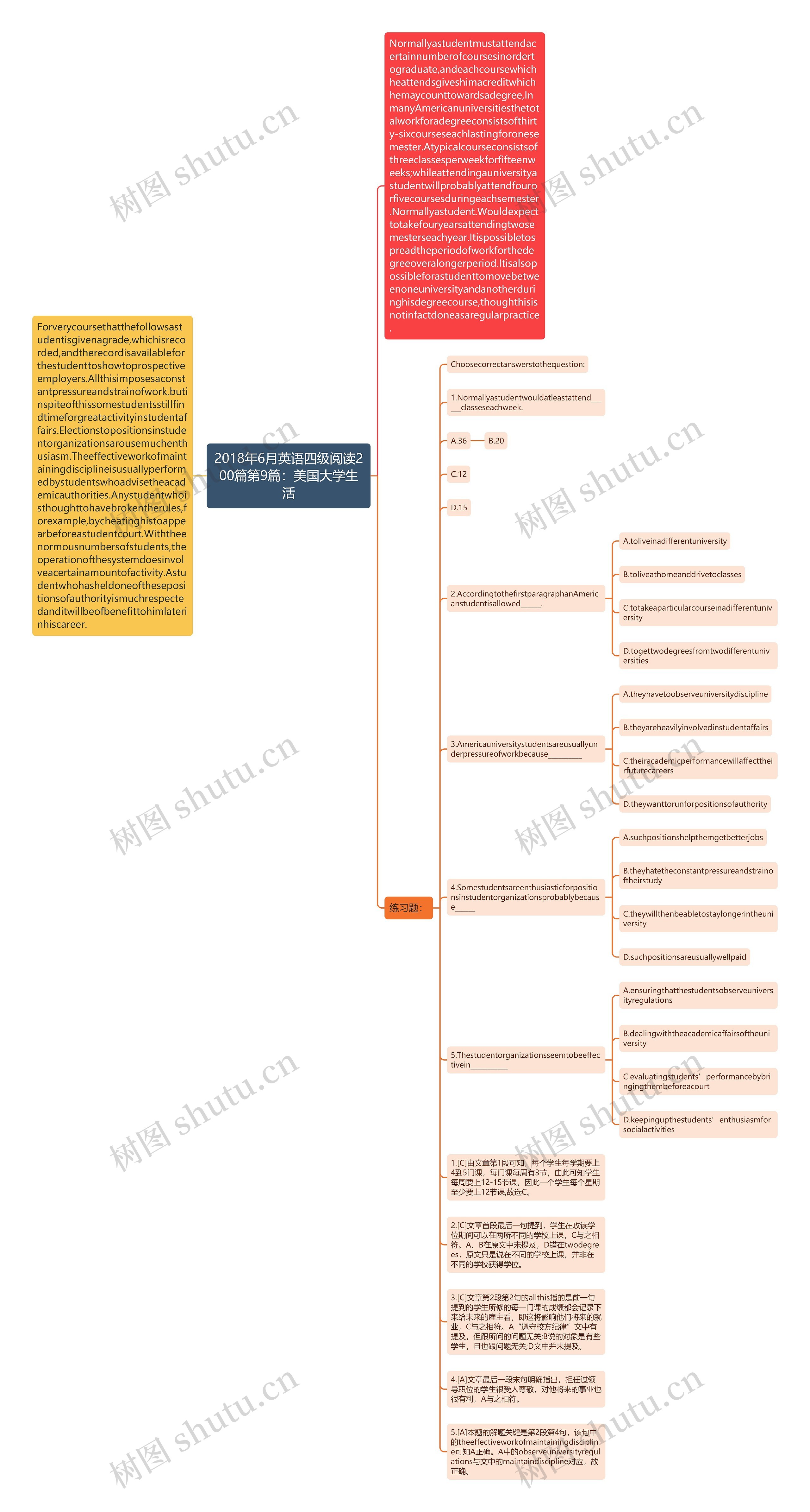 2018年6月英语四级阅读200篇第9篇：美国大学生活思维导图