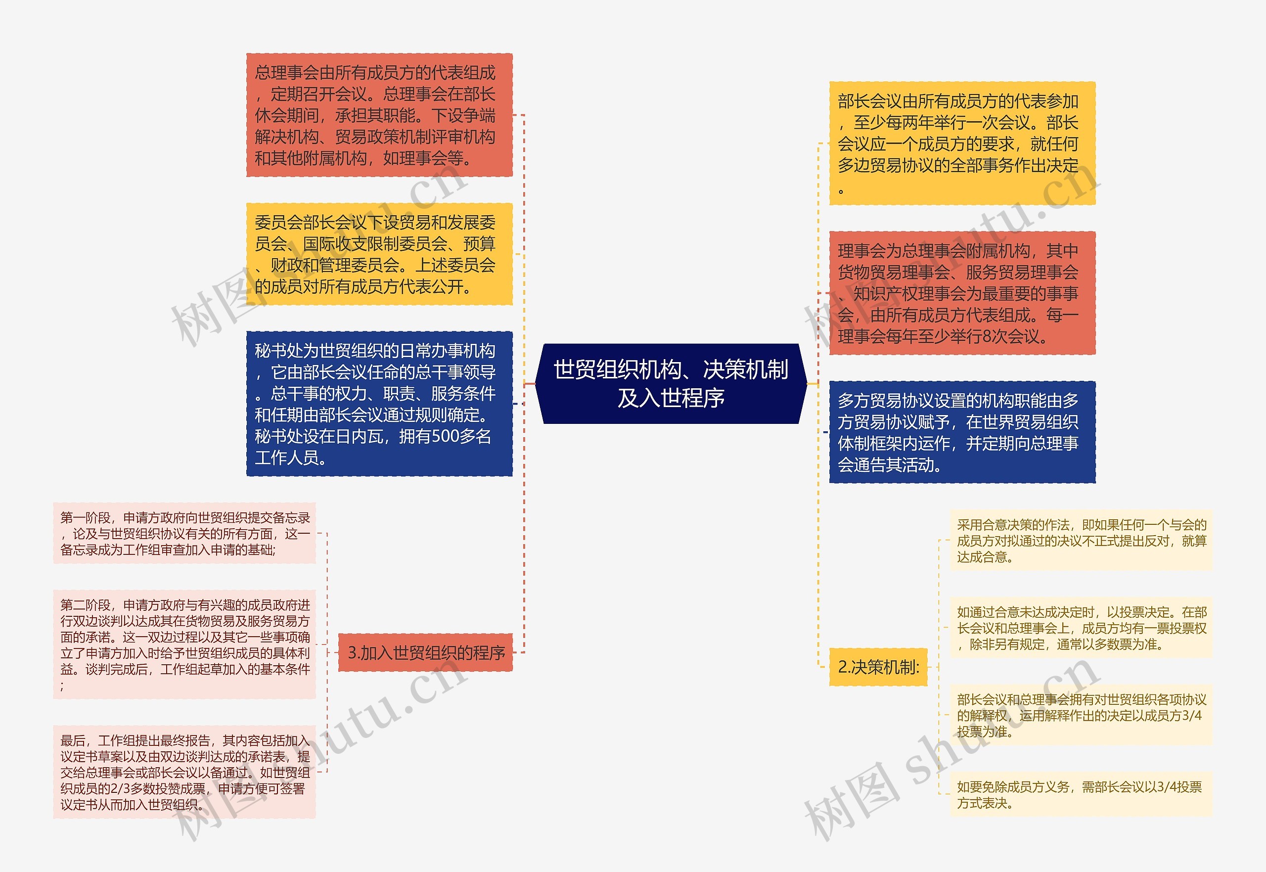 世贸组织机构、决策机制及入世程序