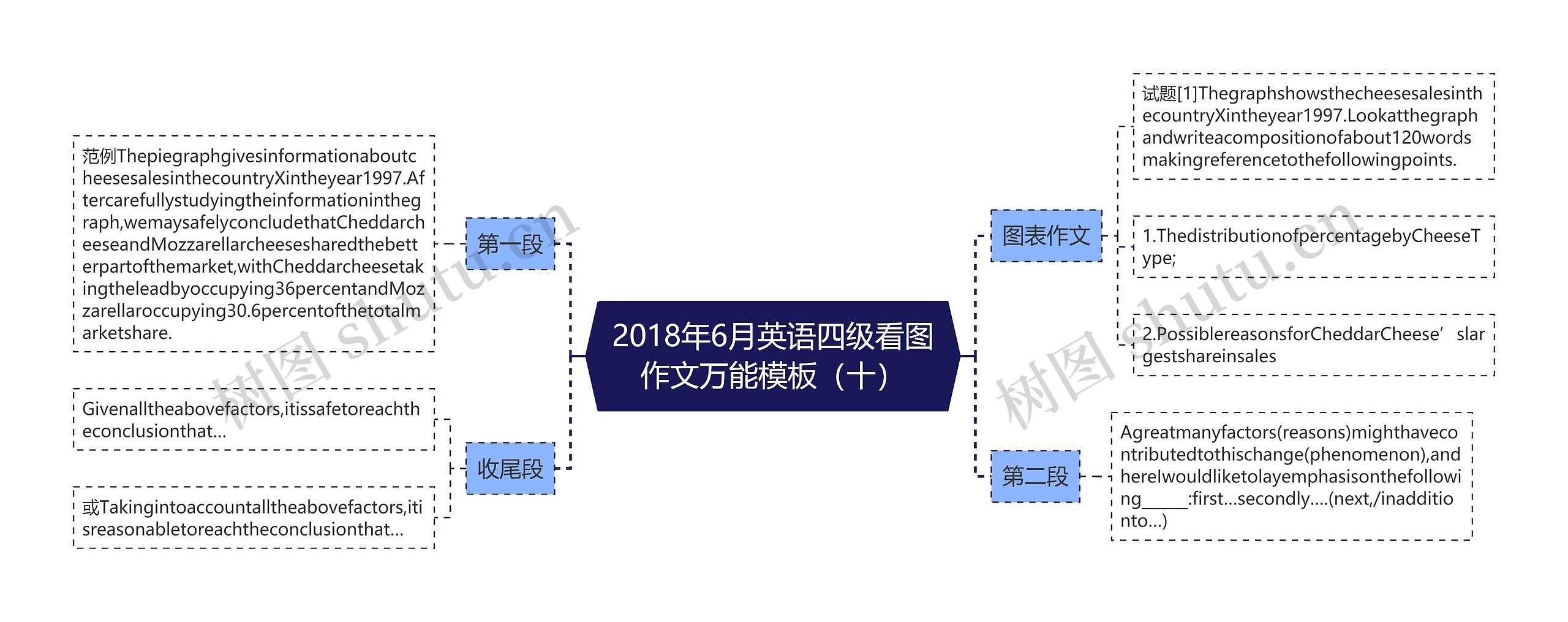 2018年6月英语四级看图作文万能（十）思维导图