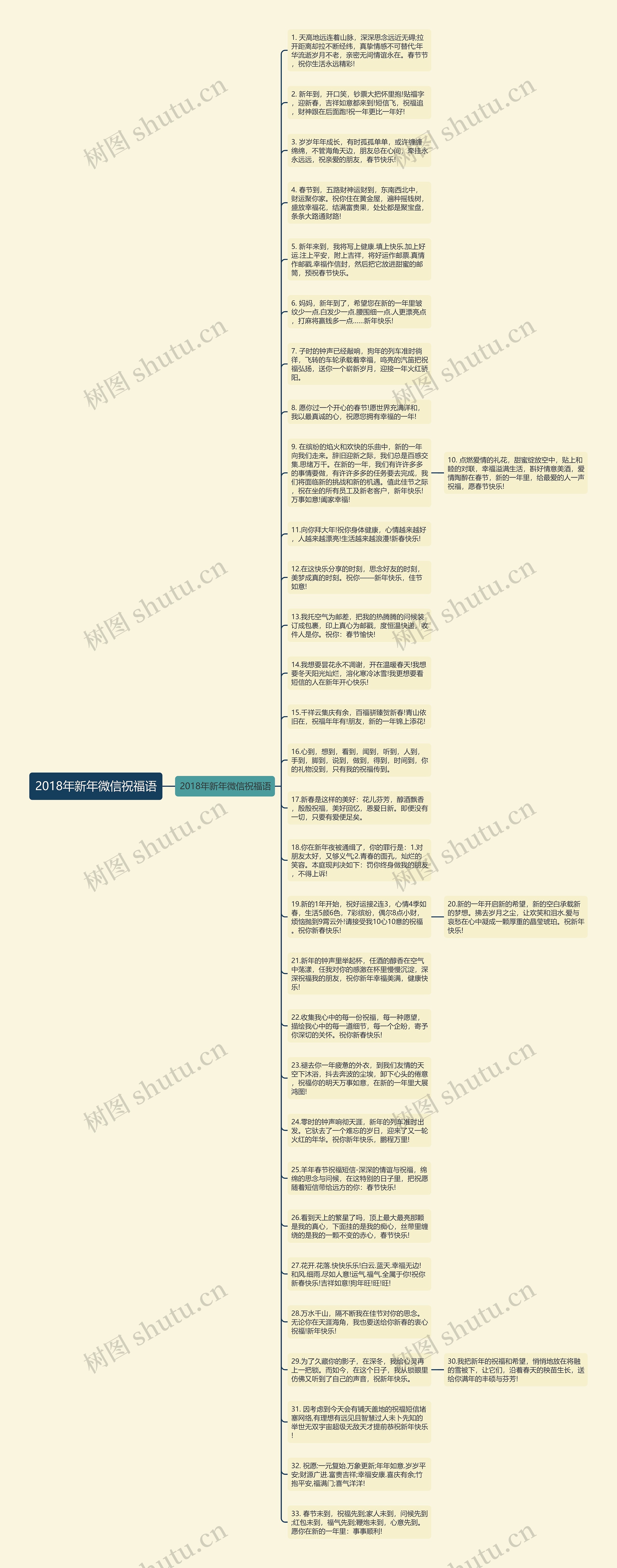 2018年新年微信祝福语思维导图