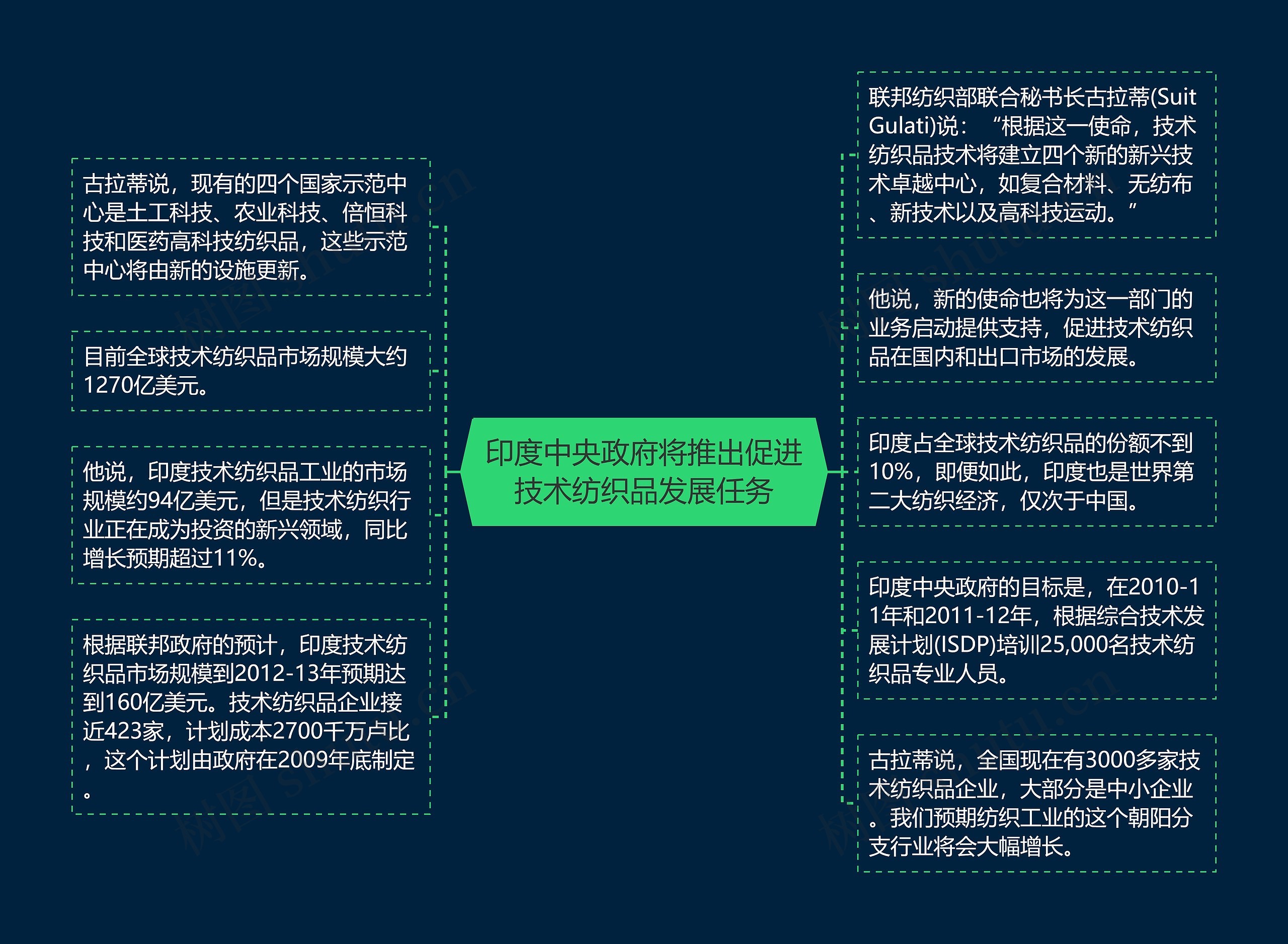 印度中央政府将推出促进技术纺织品发展任务思维导图