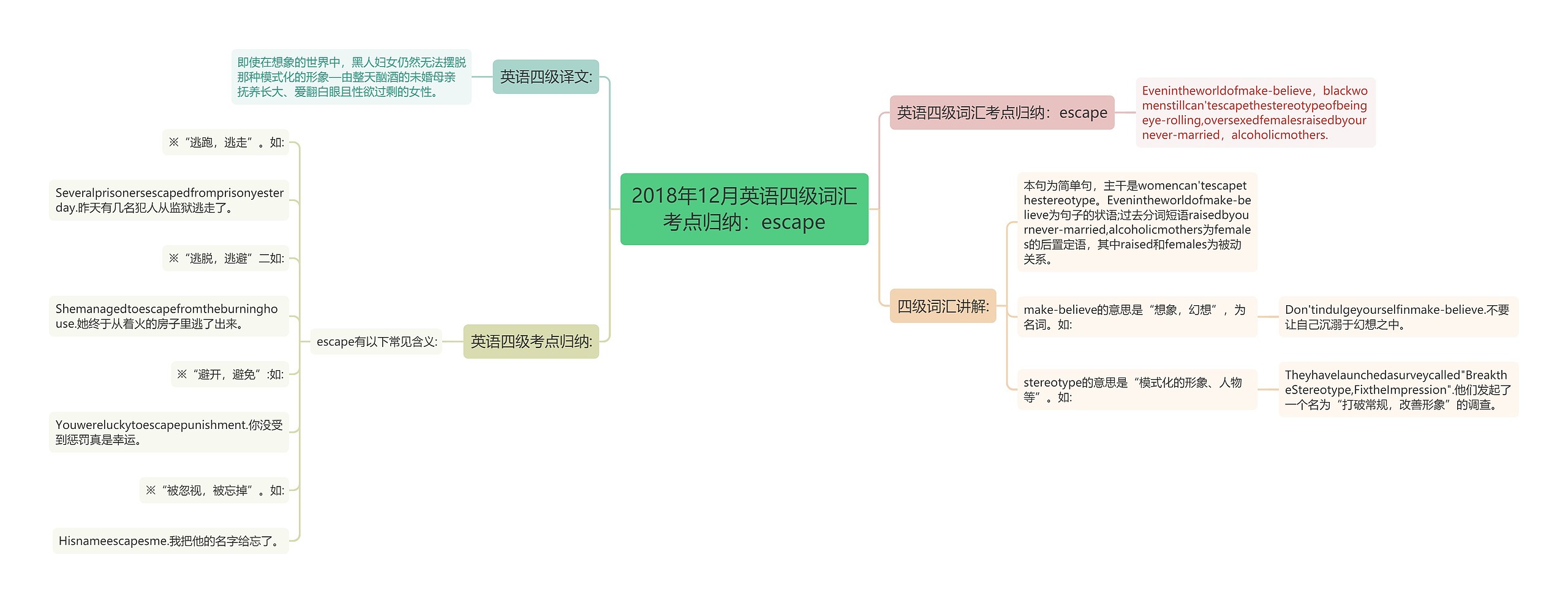 2018年12月英语四级词汇考点归纳：escape思维导图