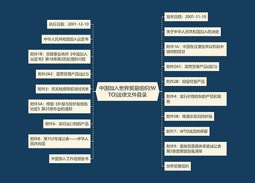 中国加入世界贸易组织(WTO)法律文件目录