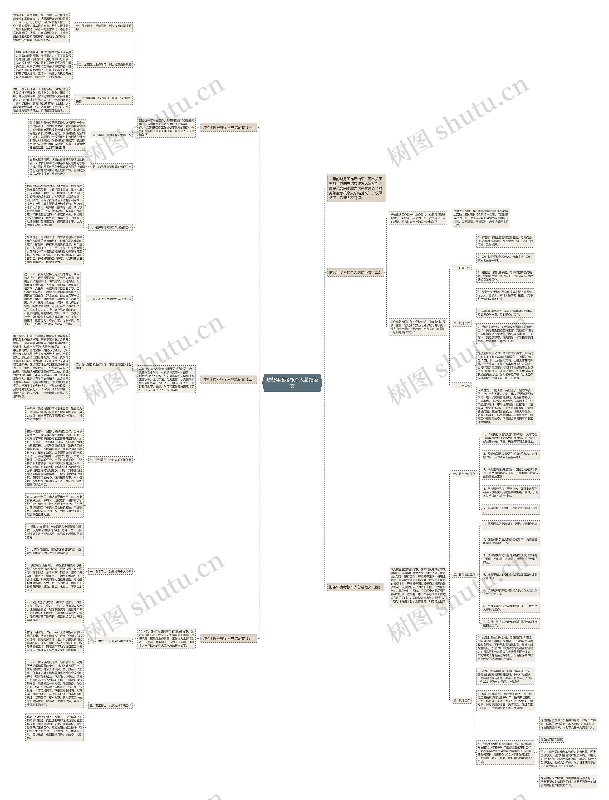 财务年度考核个人总结范文思维导图