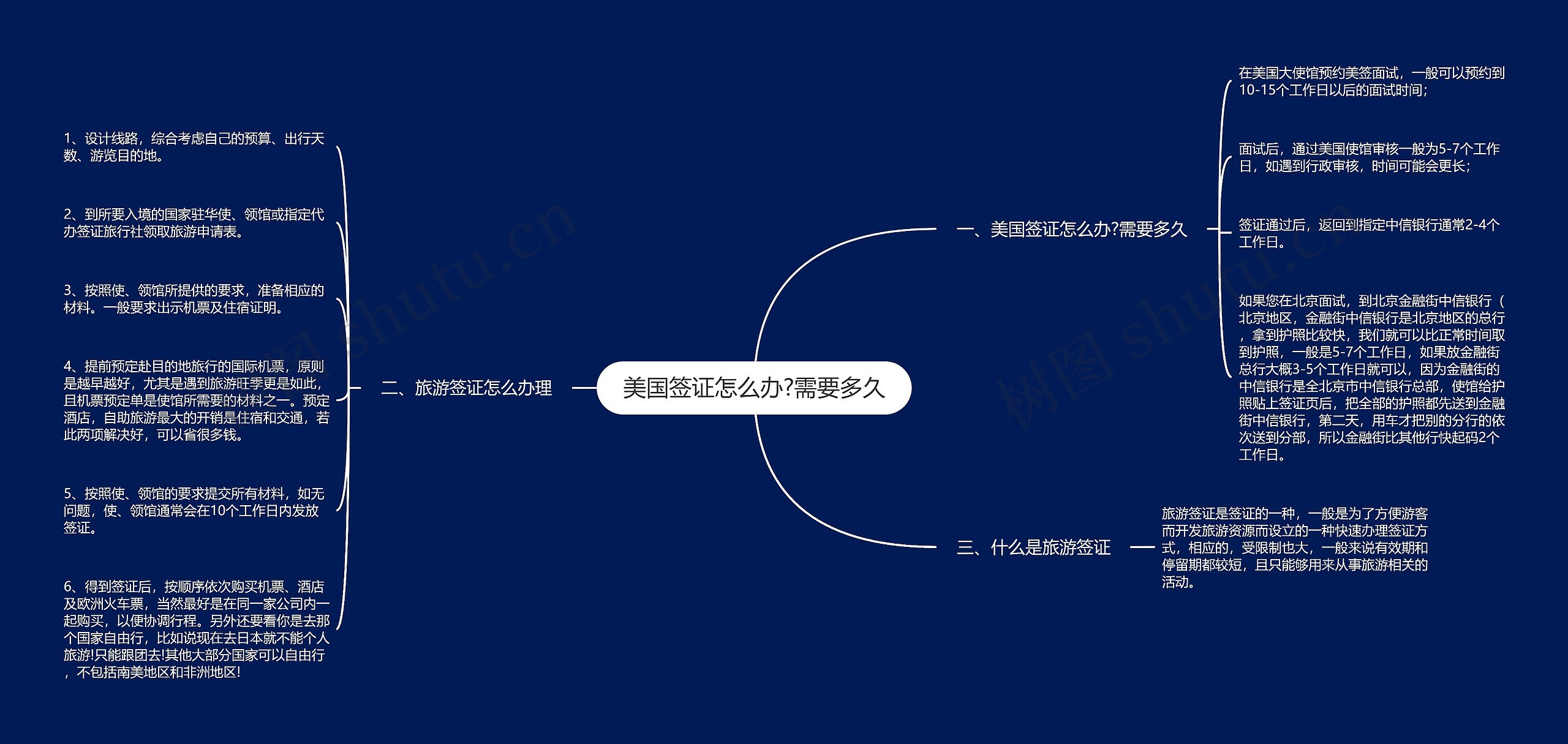 美国签证怎么办?需要多久思维导图