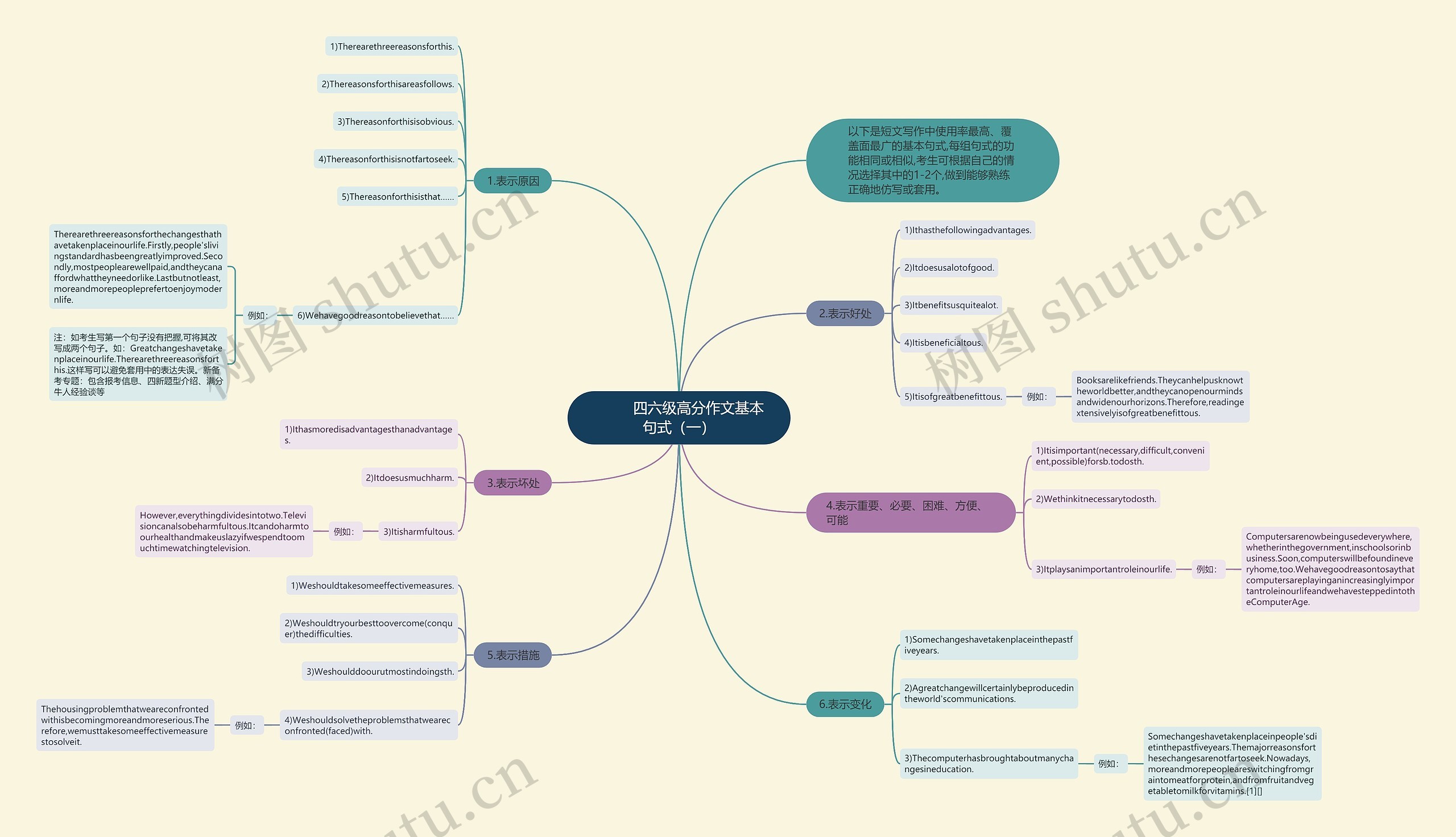         	四六级高分作文基本句式（一）思维导图