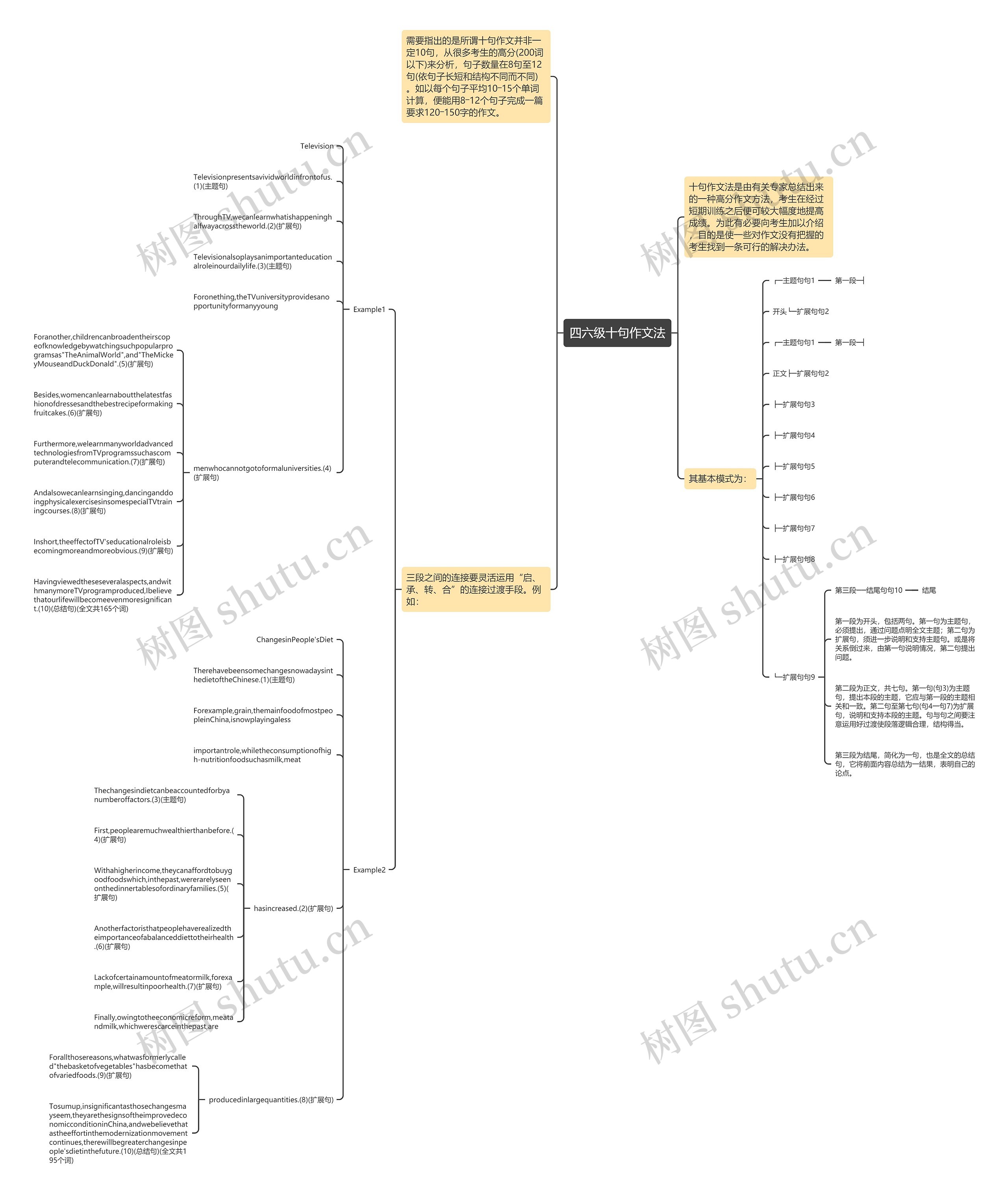 四六级十句作文法思维导图