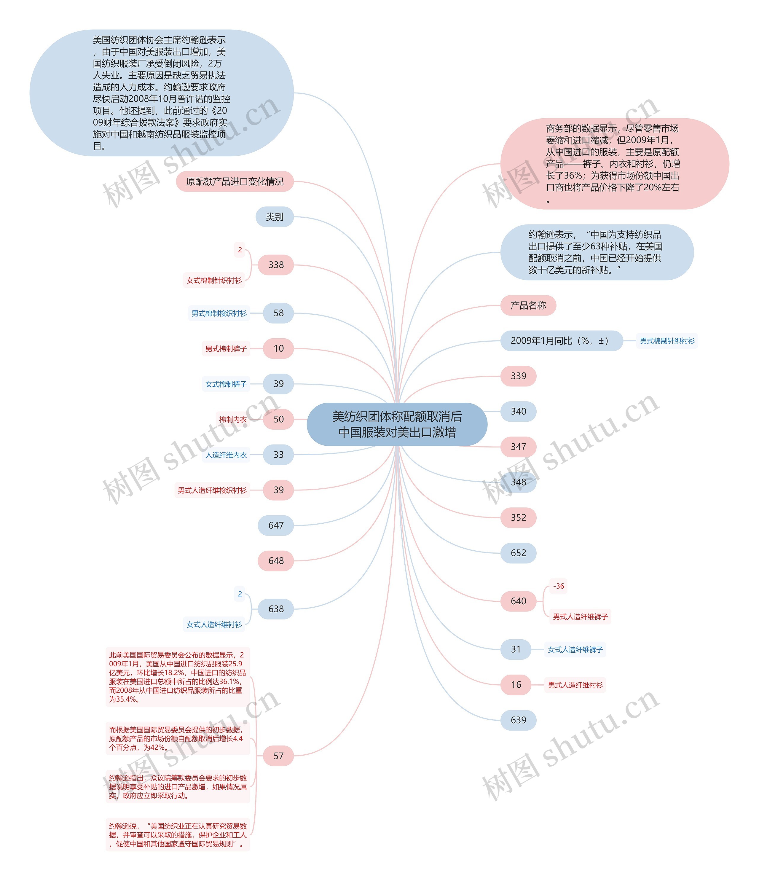 美纺织团体称配额取消后中国服装对美出口激增思维导图
