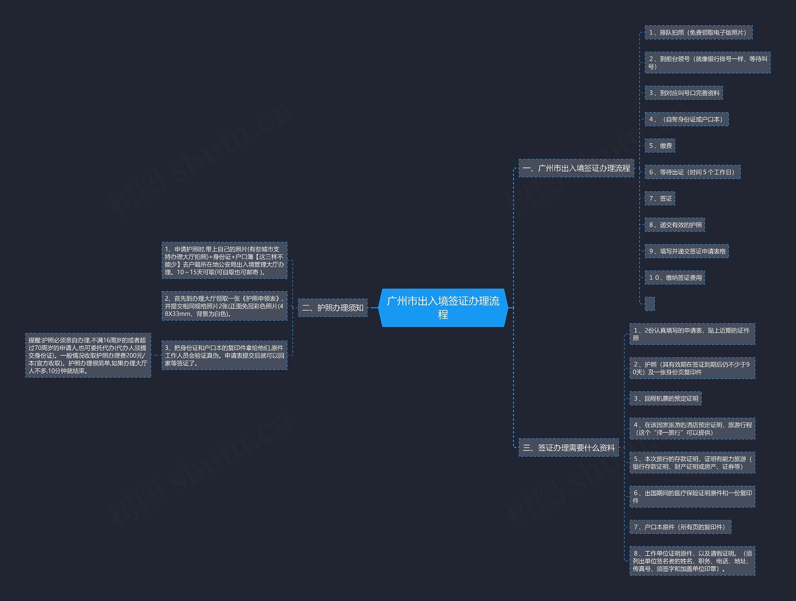 广州市出入境签证办理流程思维导图