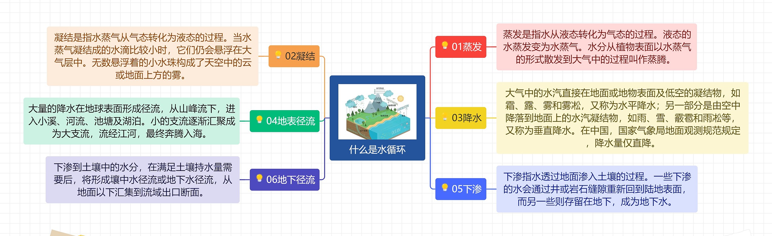 什么是水循环