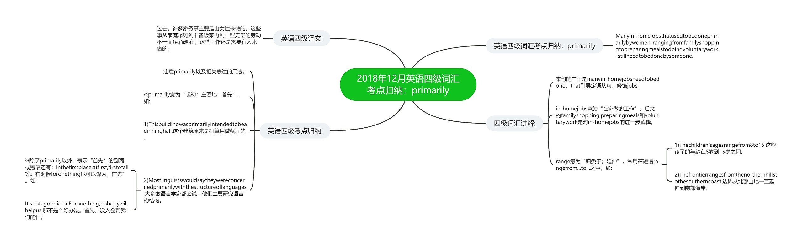 2018年12月英语四级词汇考点归纳：primarily思维导图