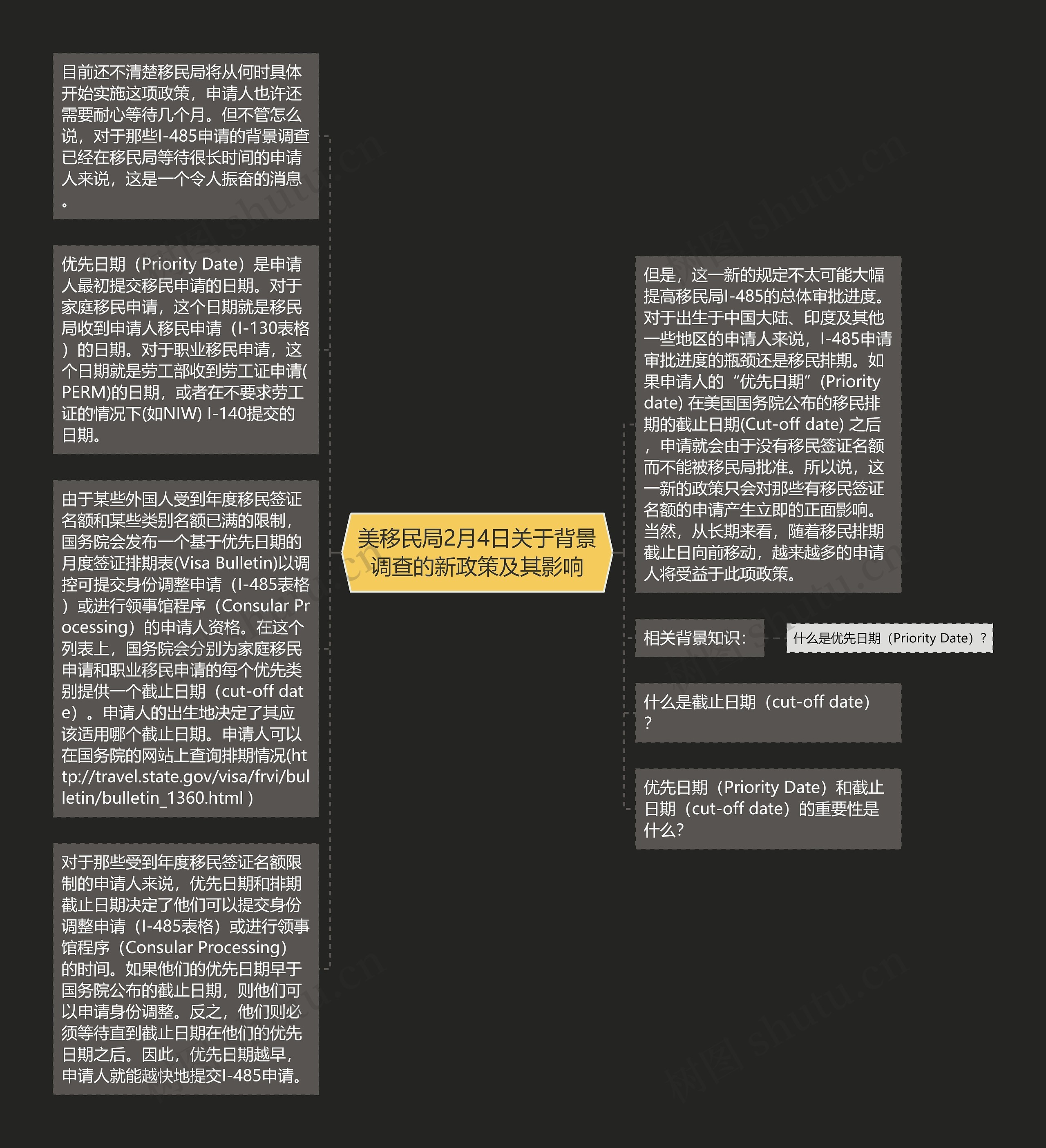 美移民局2月4日关于背景调查的新政策及其影响思维导图