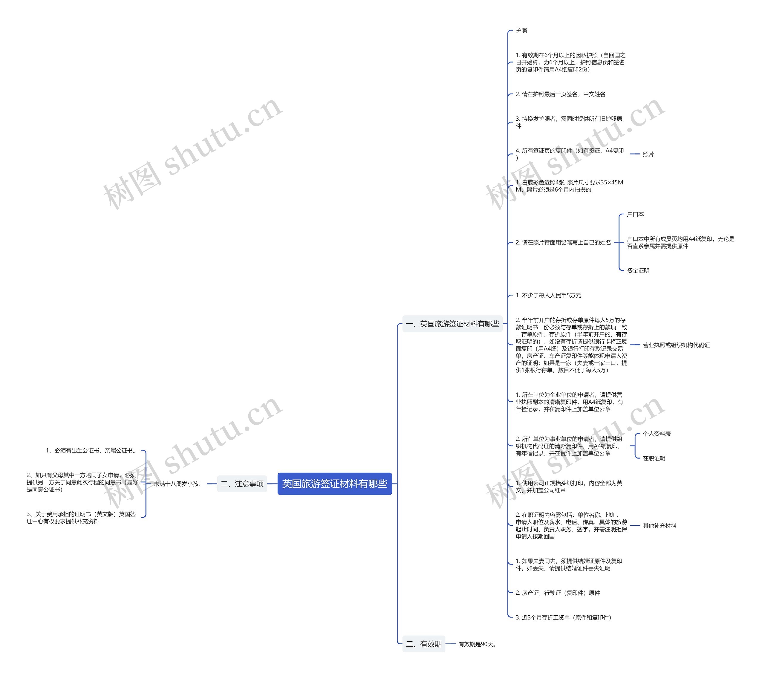 英国旅游签证材料有哪些思维导图