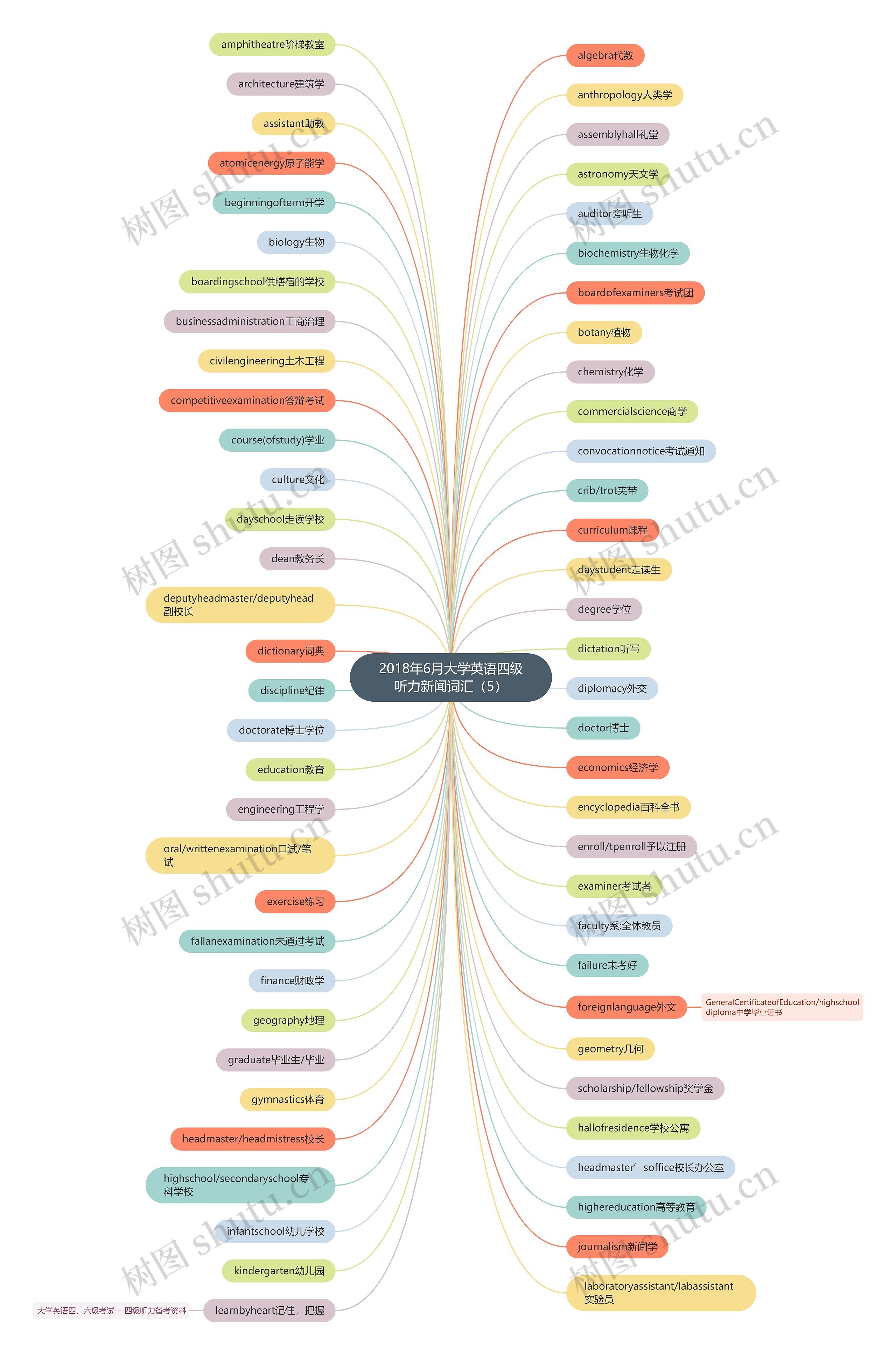 2018年6月大学英语四级听力新闻词汇（5）思维导图