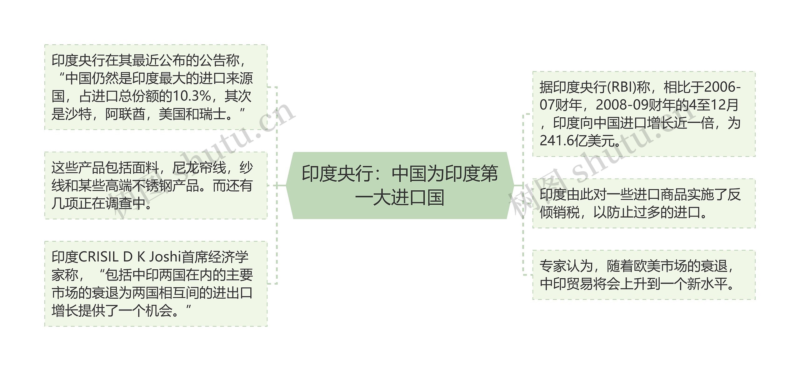 印度央行：中国为印度第一大进口国思维导图