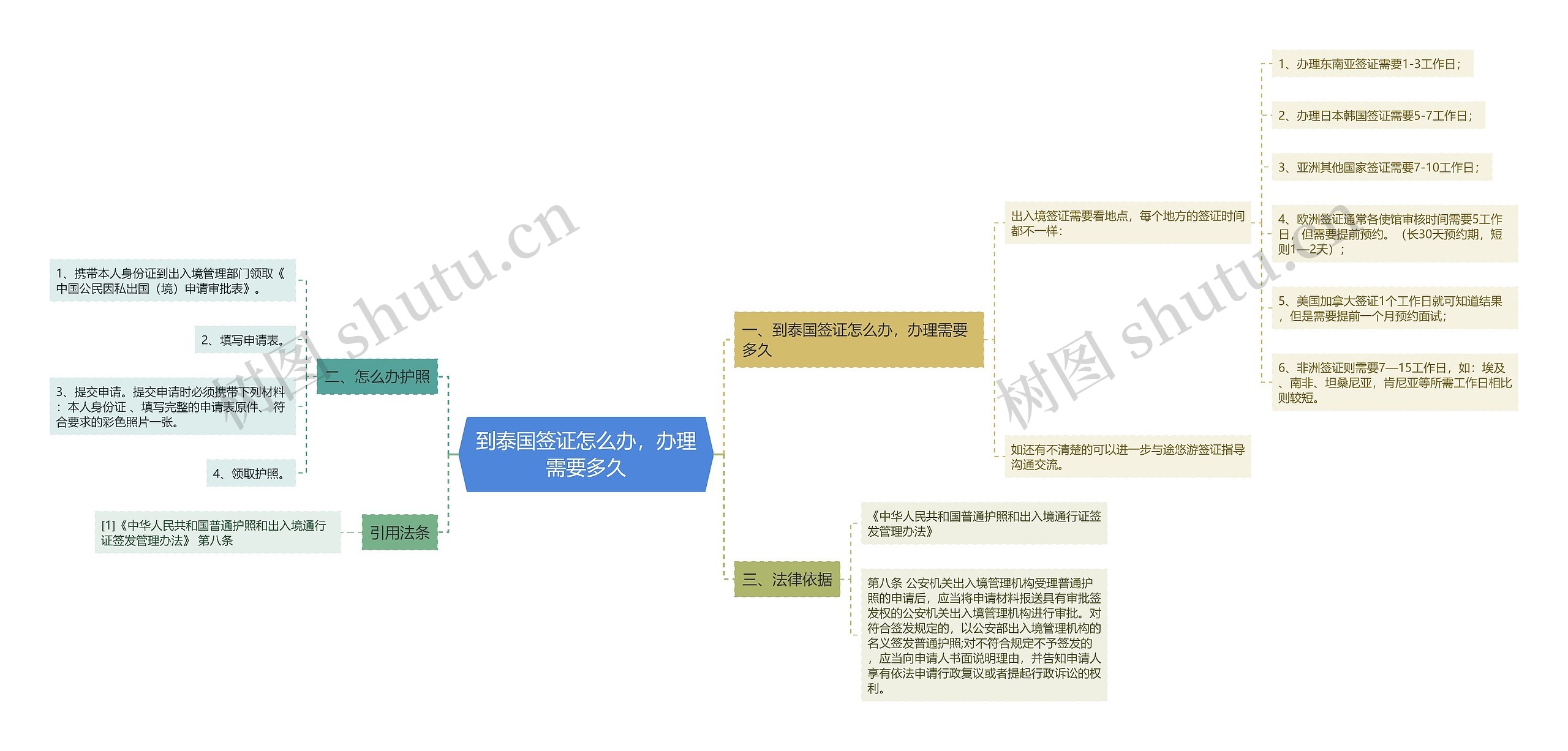 到泰国签证怎么办，办理需要多久