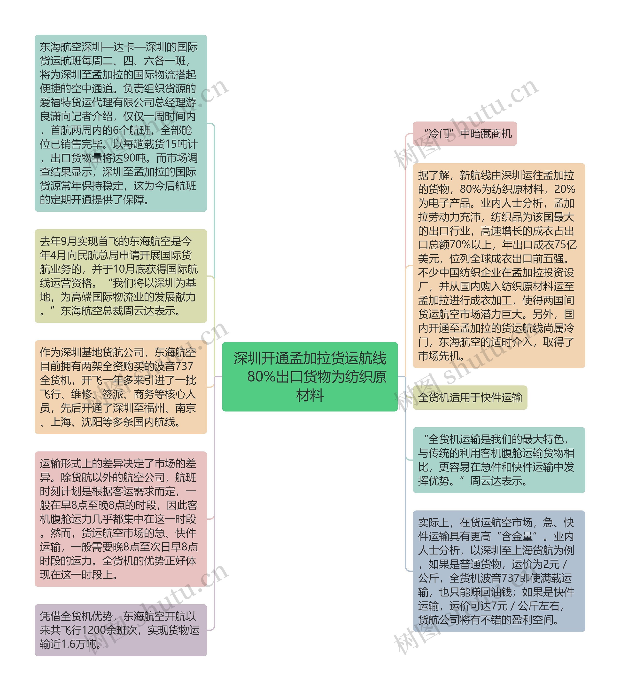 深圳开通孟加拉货运航线　80%出口货物为纺织原材料思维导图