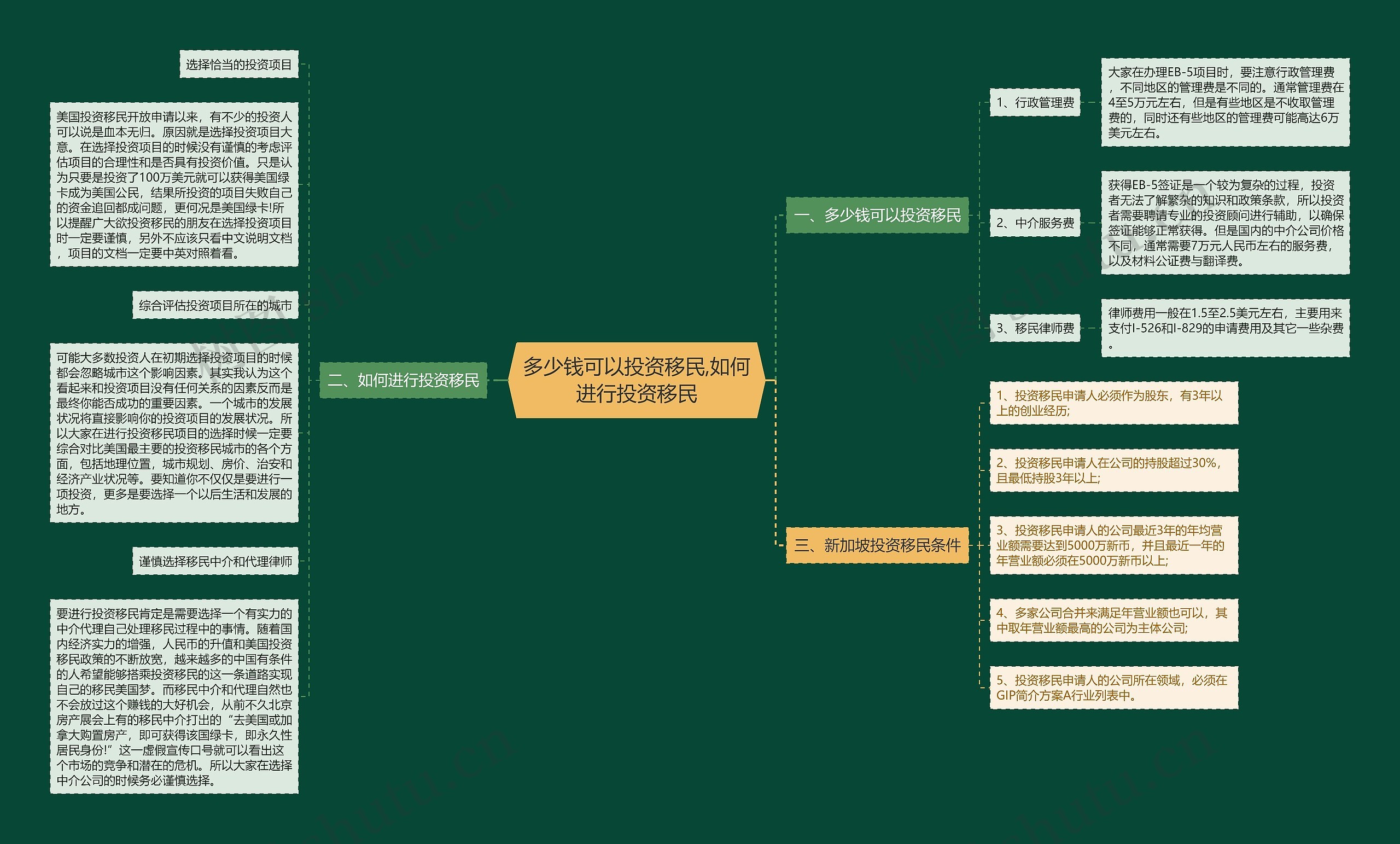 多少钱可以投资移民,如何进行投资移民思维导图