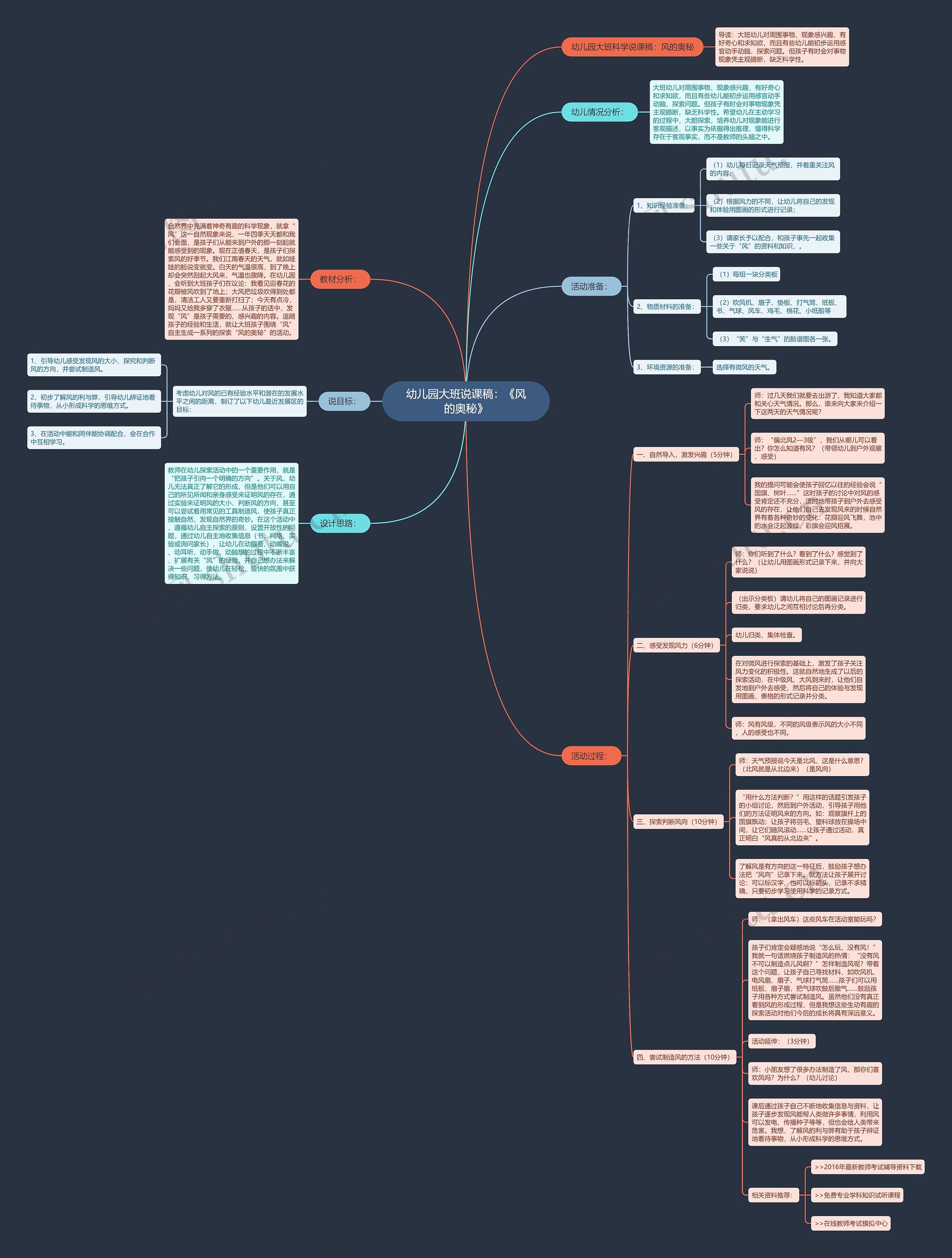 幼儿园大班说课稿：《风的奥秘》思维导图
