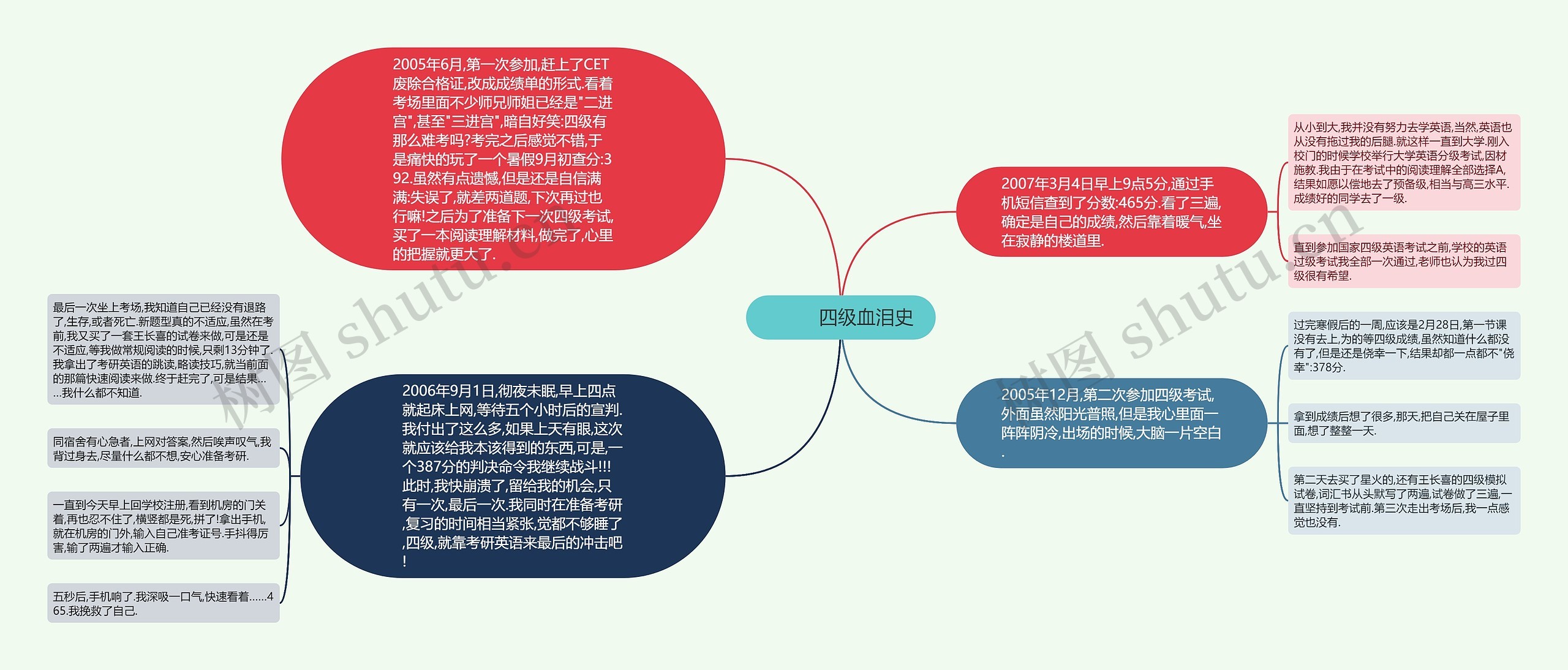         	四级血泪史思维导图