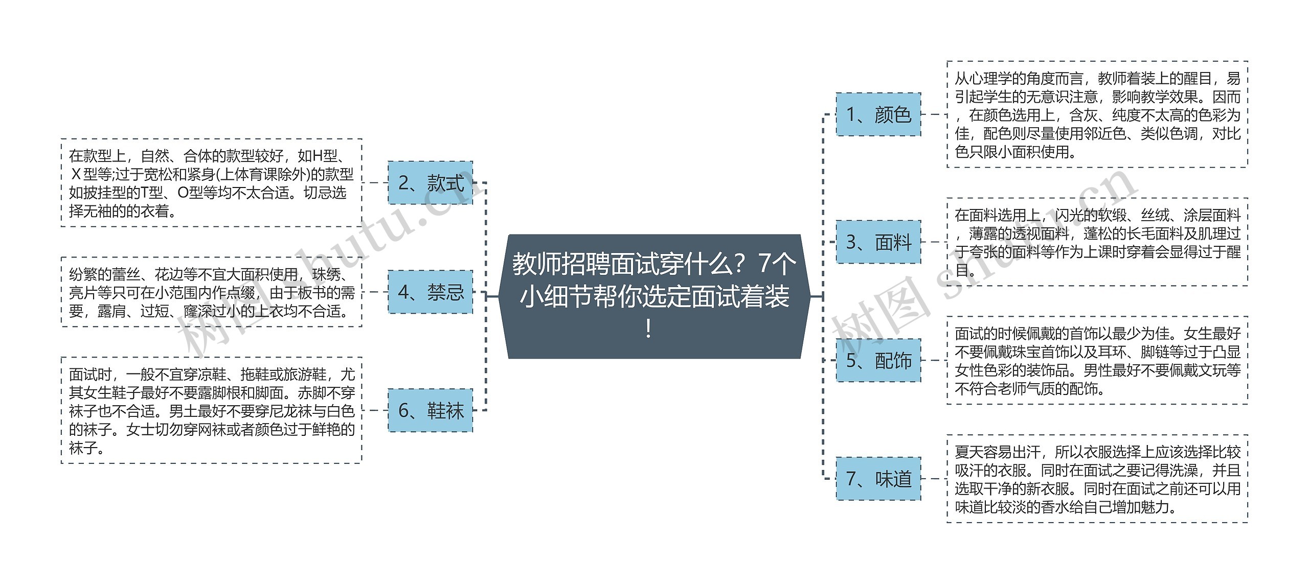 教师招聘面试穿什么？7个小细节帮你选定面试着装！思维导图