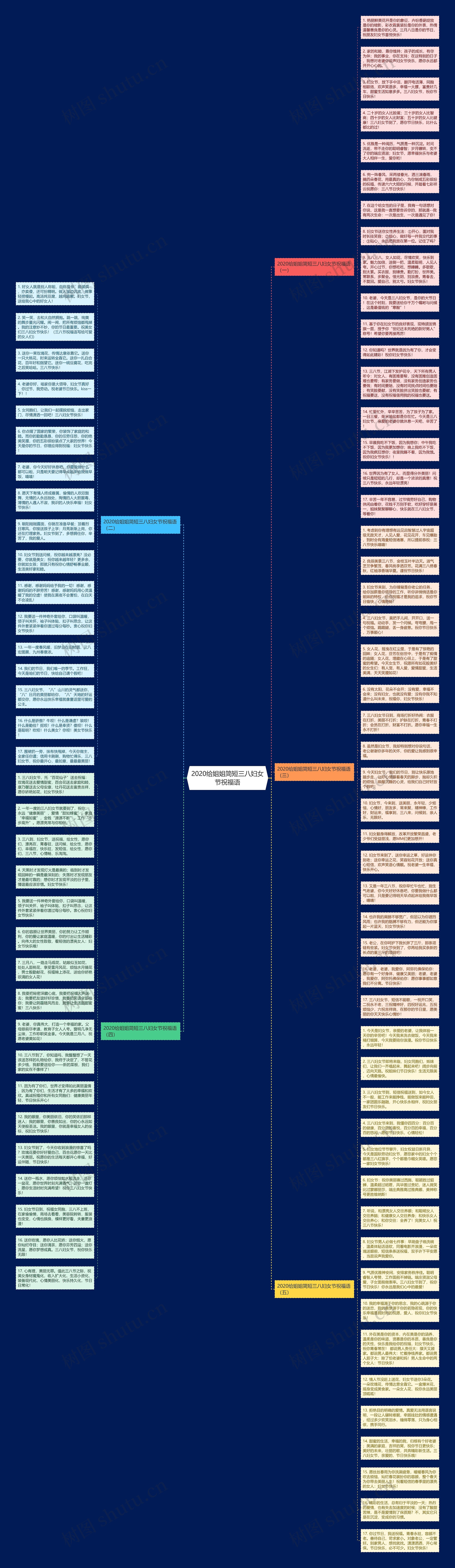 2020给姐姐简短三八妇女节祝福语思维导图
